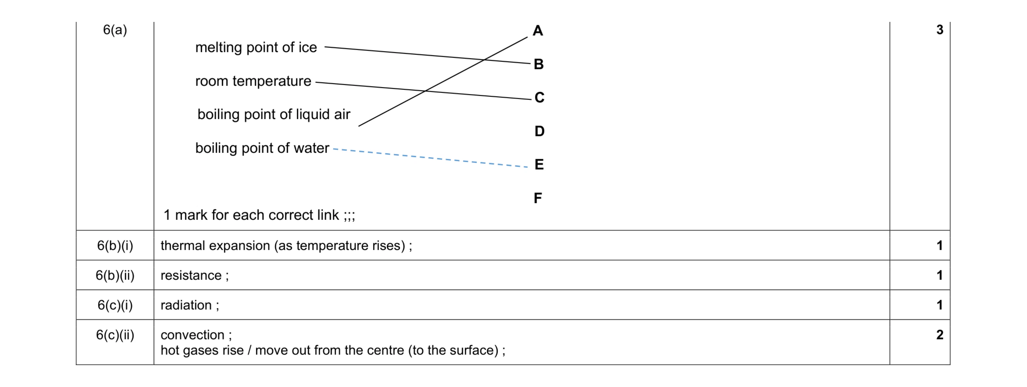 Mark scheme for question 4