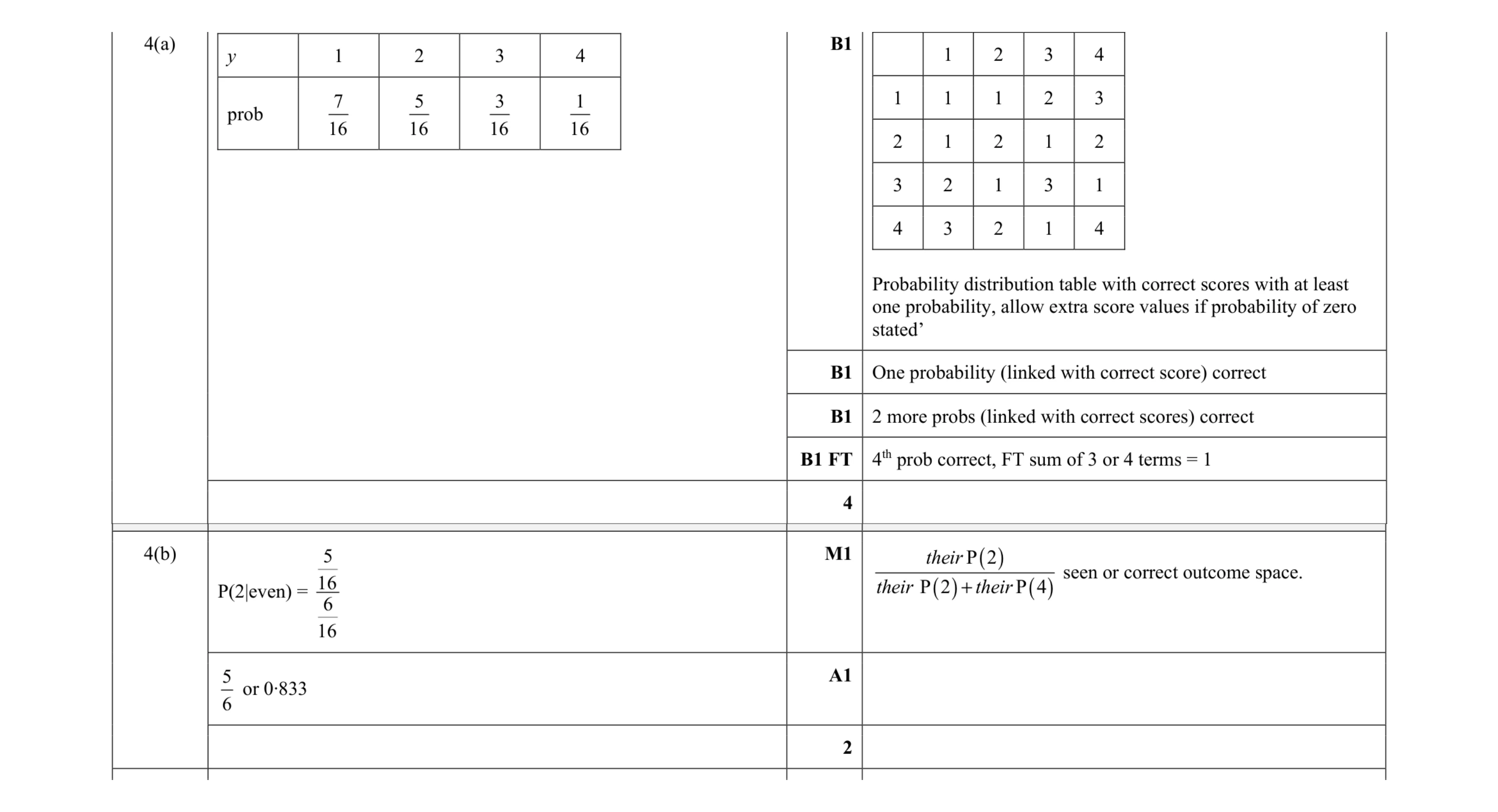 Mark scheme for question 12