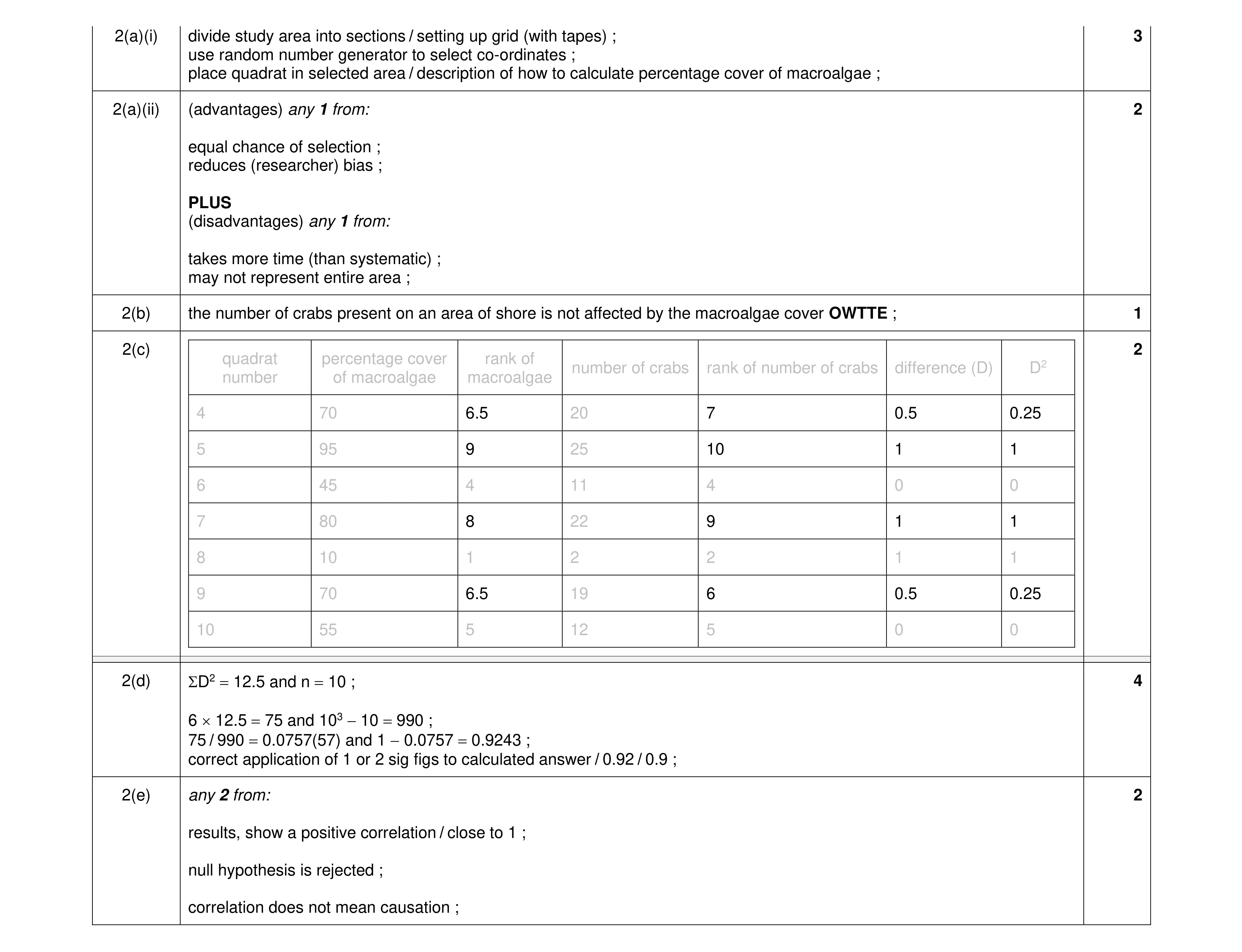 Mark scheme for question 40