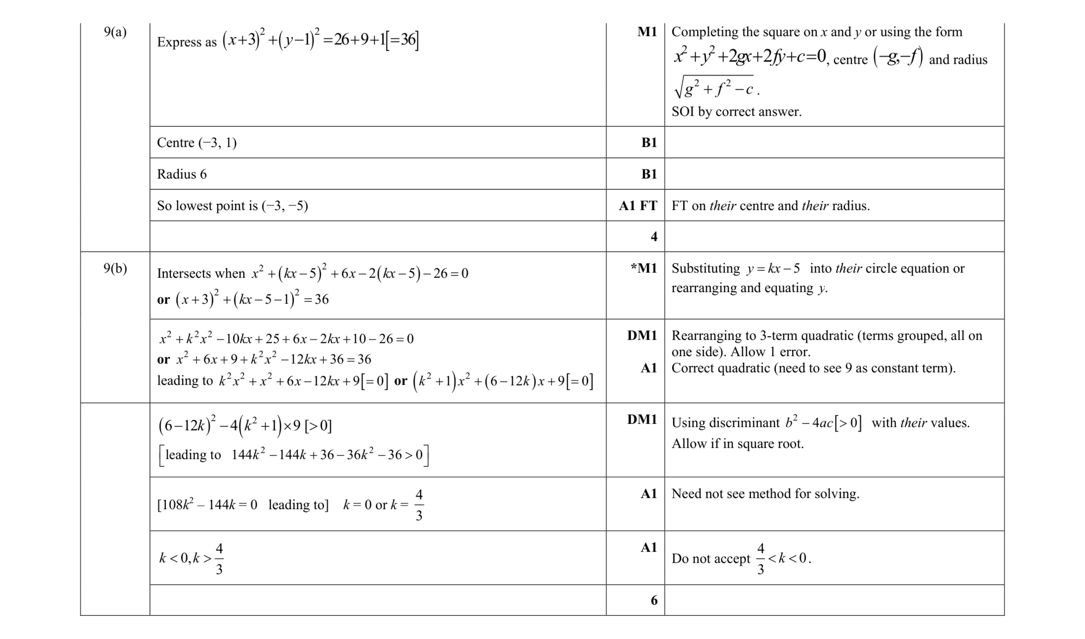 Mark scheme for question 81