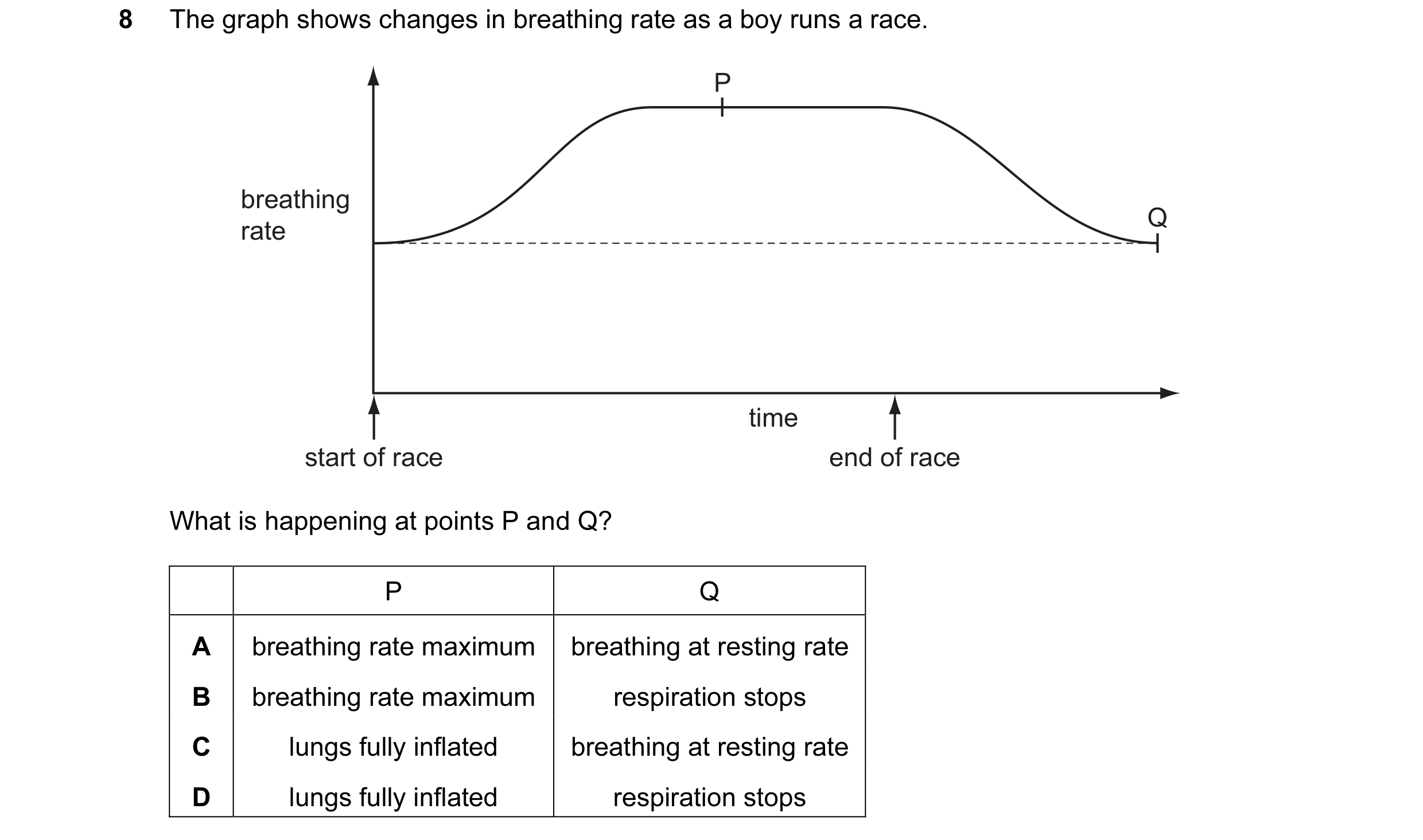 Question 27: The graph shows changes in breathing rate as a boy runs a race. P breathing Q rate time start of race end of race What is happening at poin…