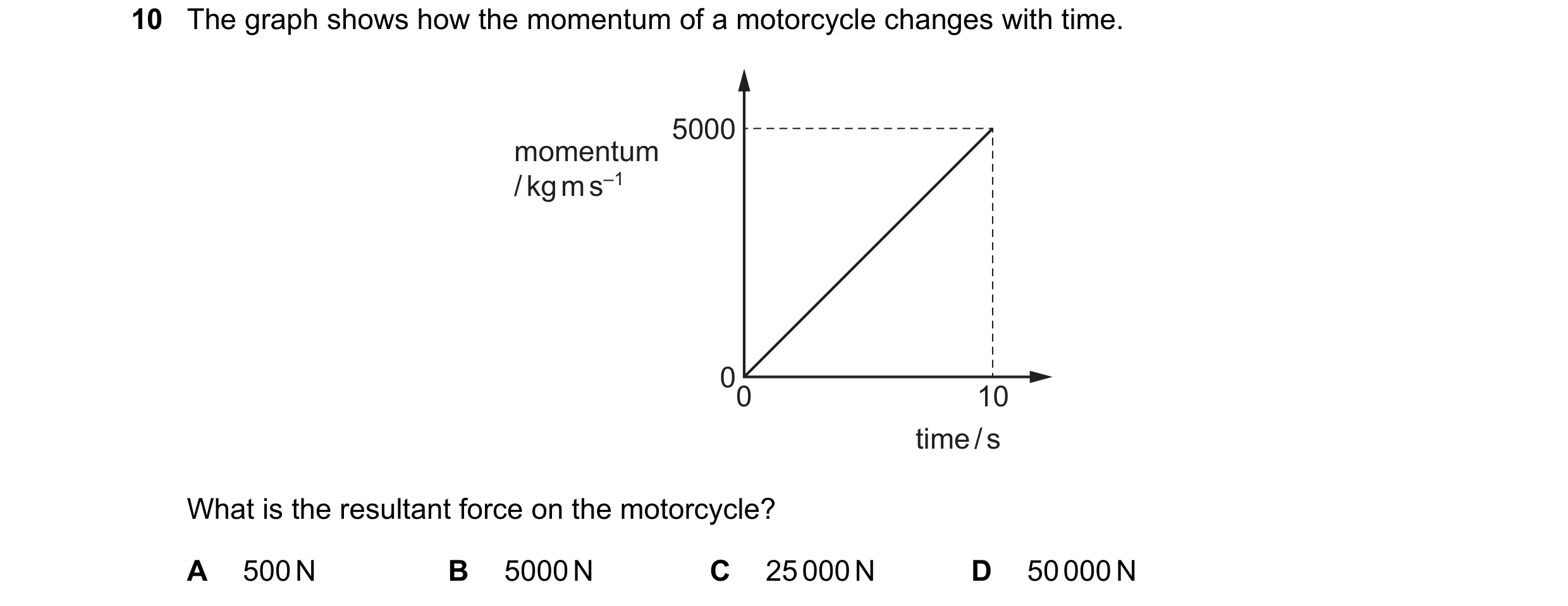 Question 102: The graph shows how the momentum of a motorcycle changes with time. 5000 momentum / kg m s–1 00 10 time / s What is the resultant force on …