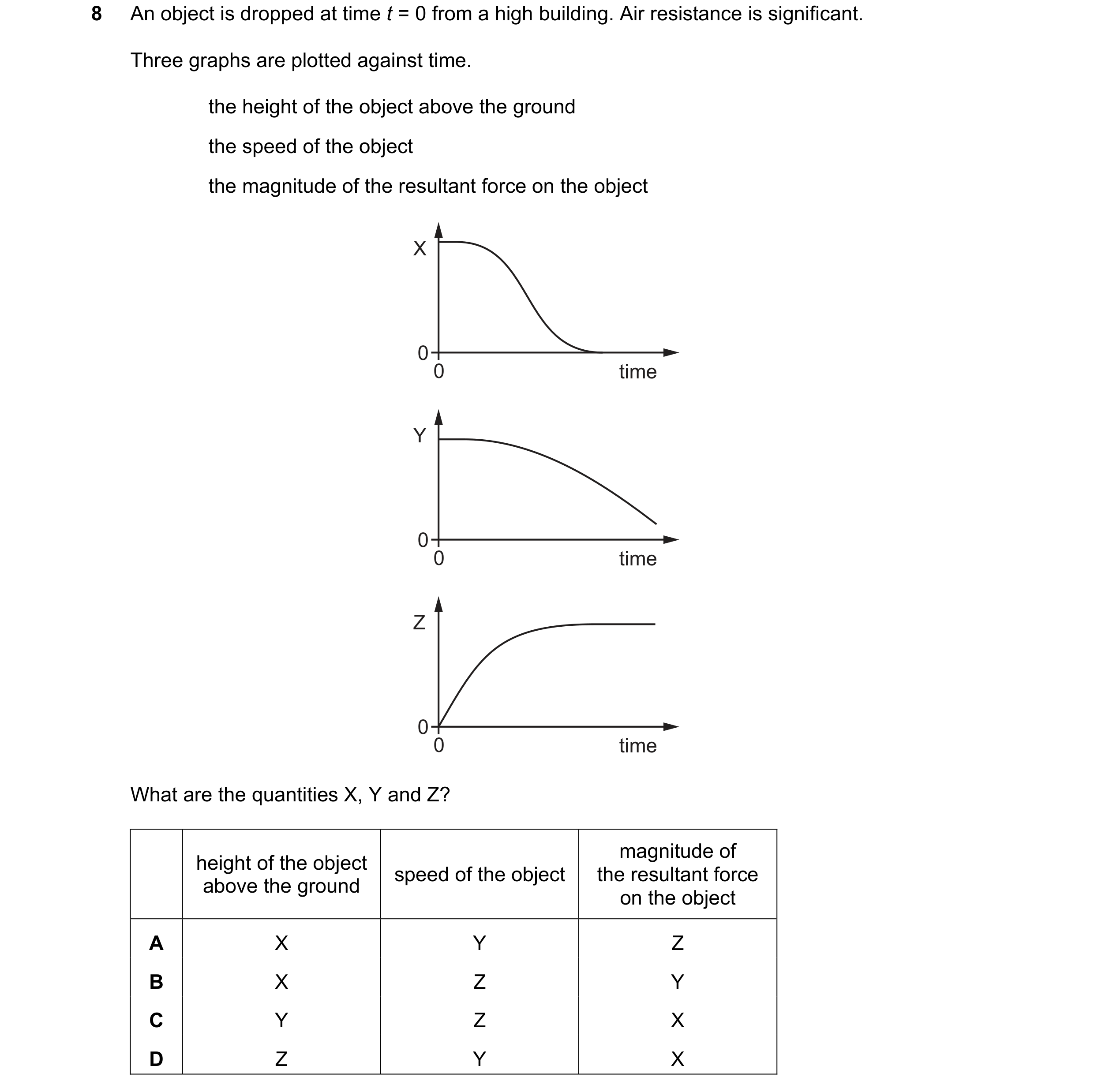 Question 83: An object is dropped at time t = 0 from a high building. Air resistance is significant. Three graphs are plotted against time. the height o…