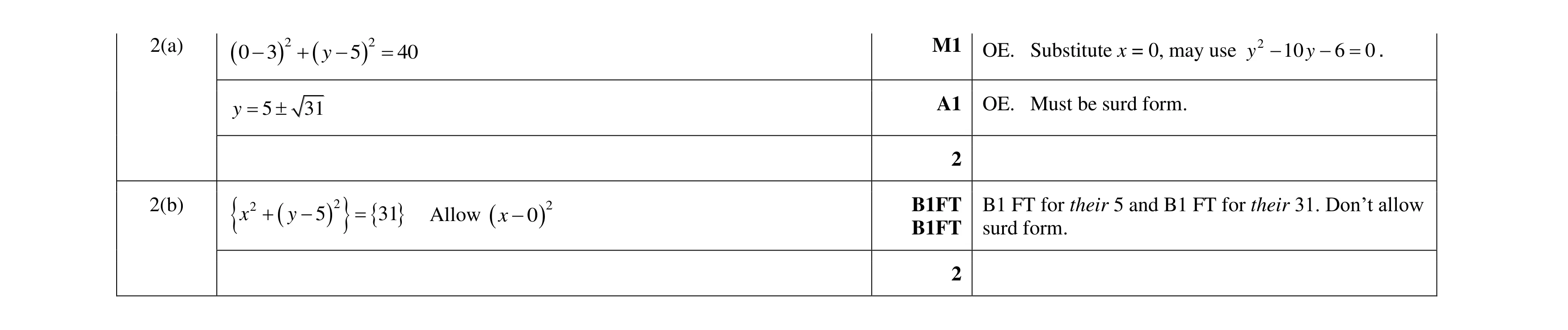 Mark scheme for question 98