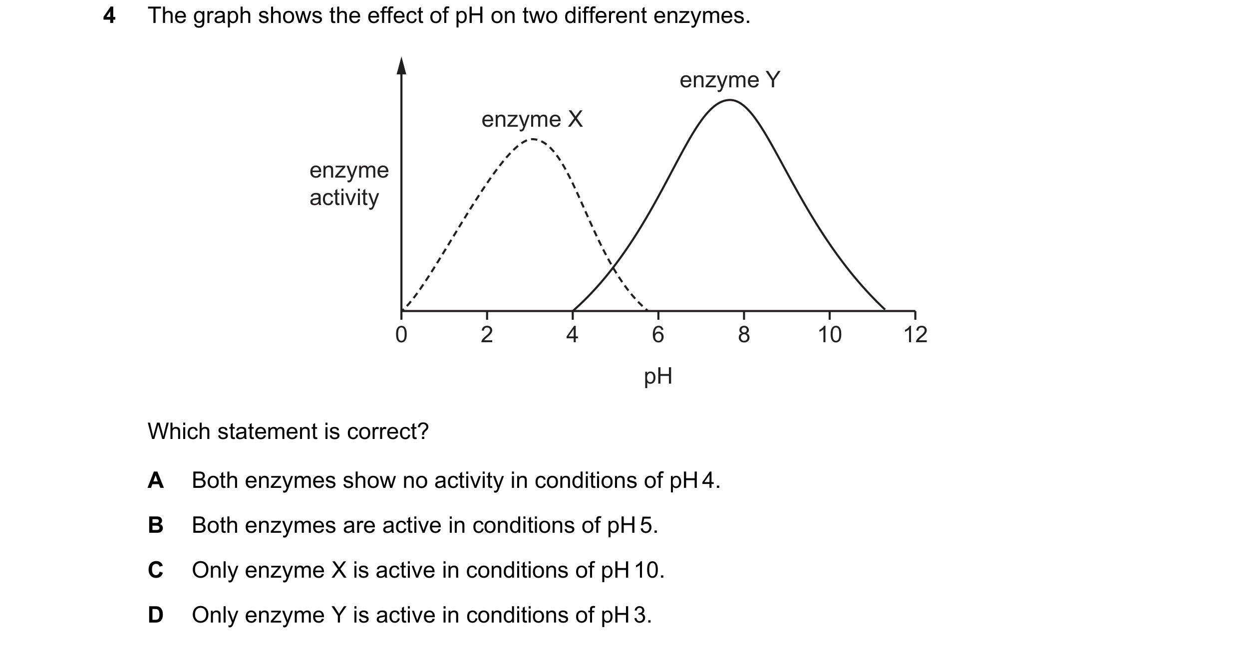 Question 64: The graph shows the effect of pH on two different enzymes. enzyme Y enzyme X enzyme activity 0 2 4 6 8 10 12 pH Which statement is correct?…