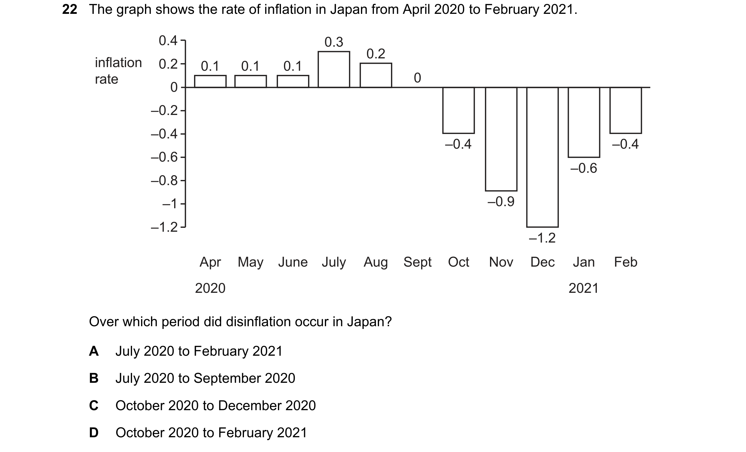 Question 210: The graph shows the rate of inflation in Japan from April 2020 to February 2021. 0.4 0.3 0.2 inflation 0.2 0.1 0.1 0.1 rate 0 0 –0.2 –0.4 –…