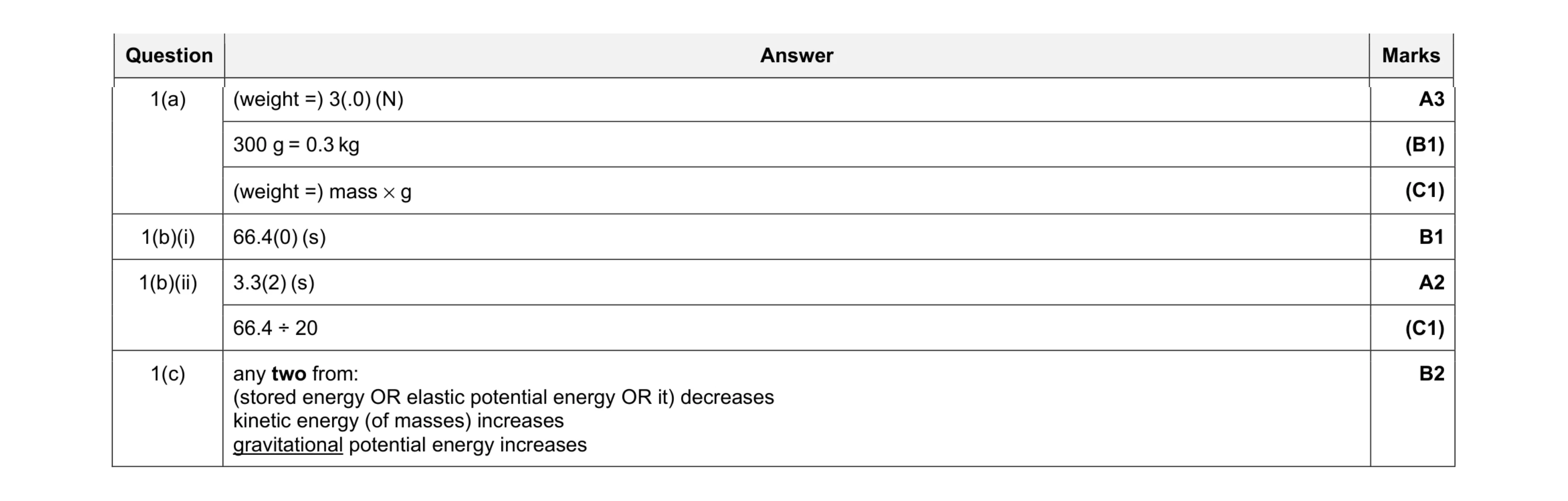Mark scheme for question 40
