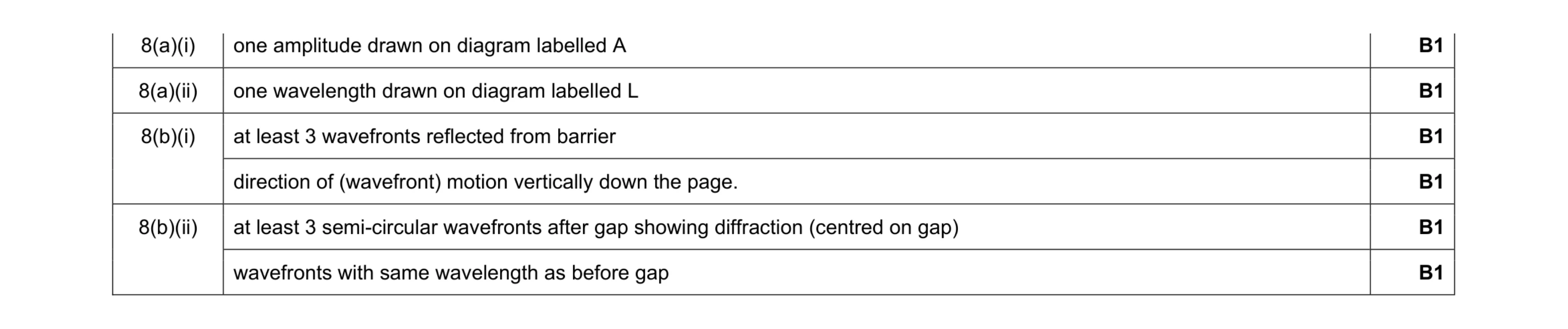 Mark scheme for question 14