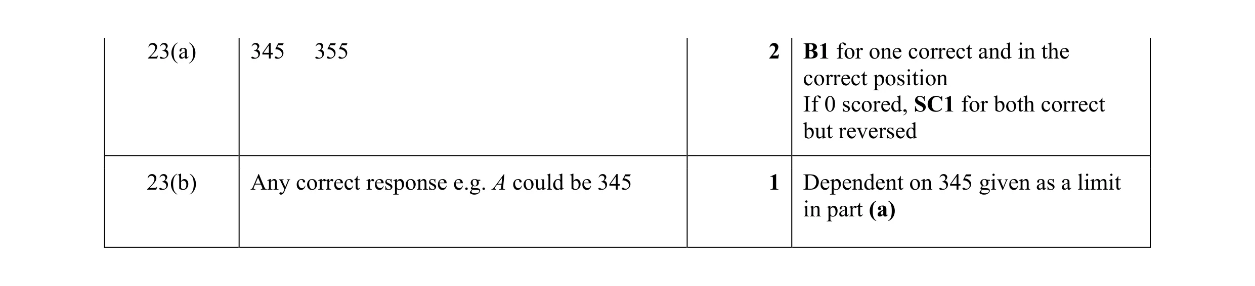 Mark scheme for question 95