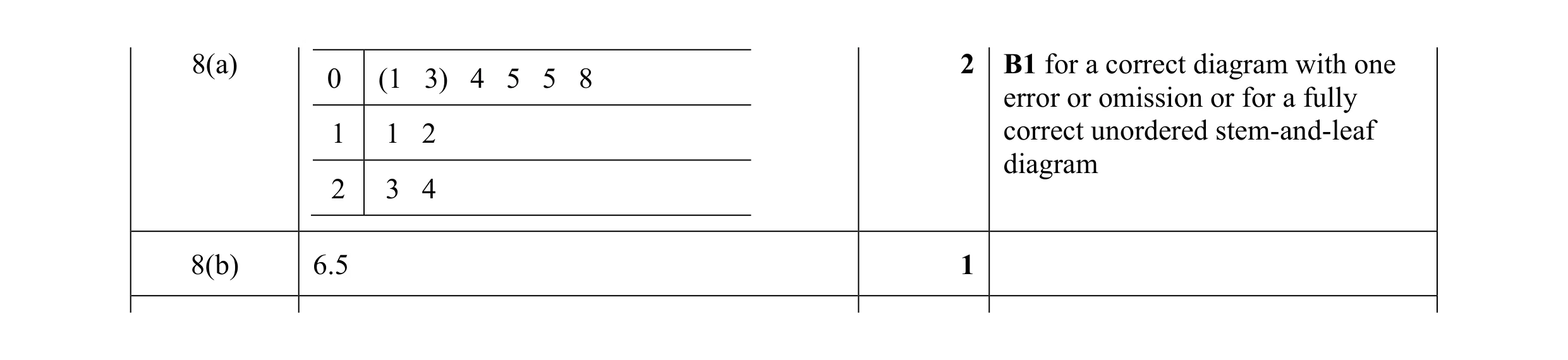 Mark scheme for question 13