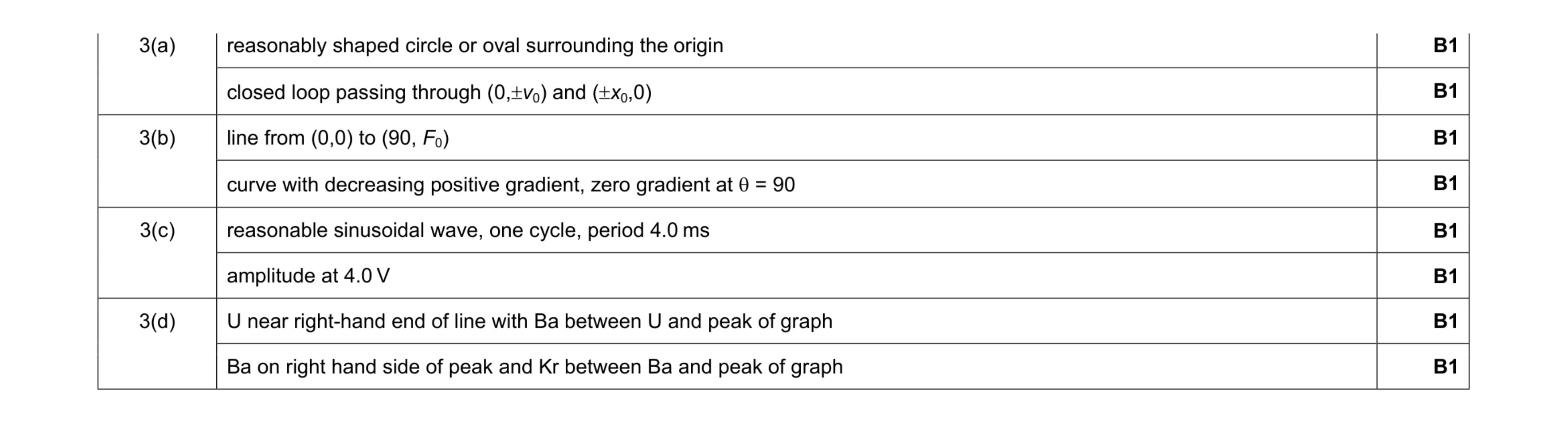 Mark scheme for question 4