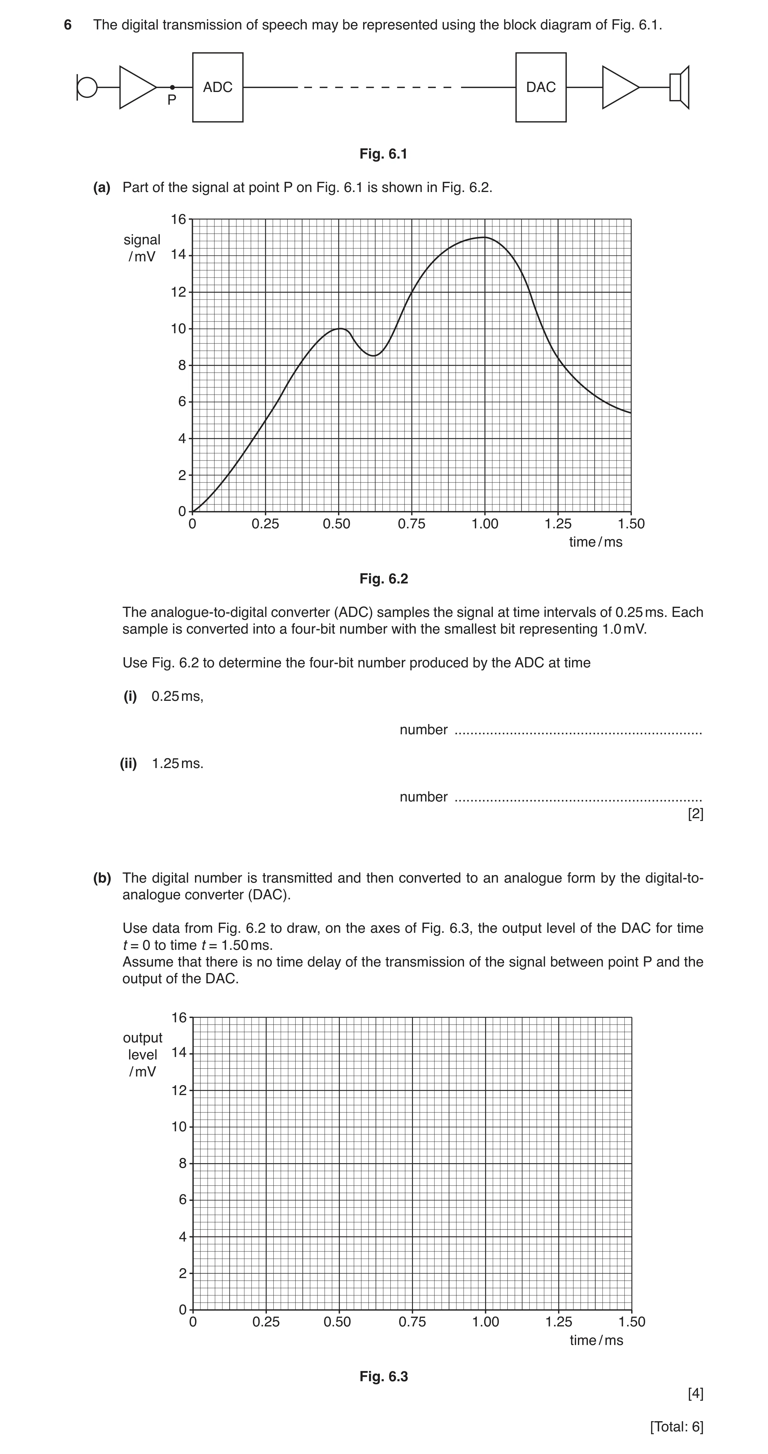 Question 10: The digital transmission of speech may be represented using the block diagram of Fig. 6.1. ADC DAC P Fig. 6.1 (a) Part of the signal at poi…