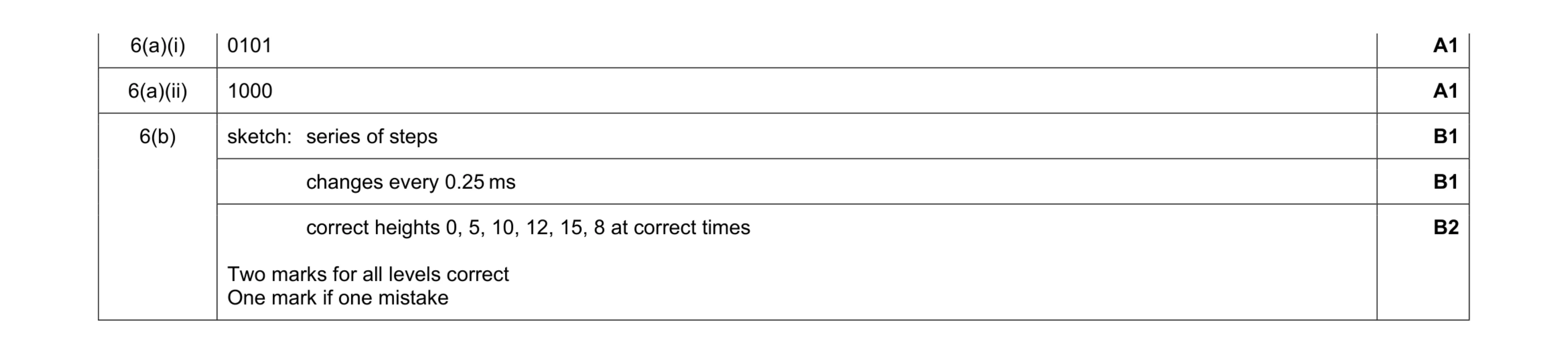Mark scheme for question 10