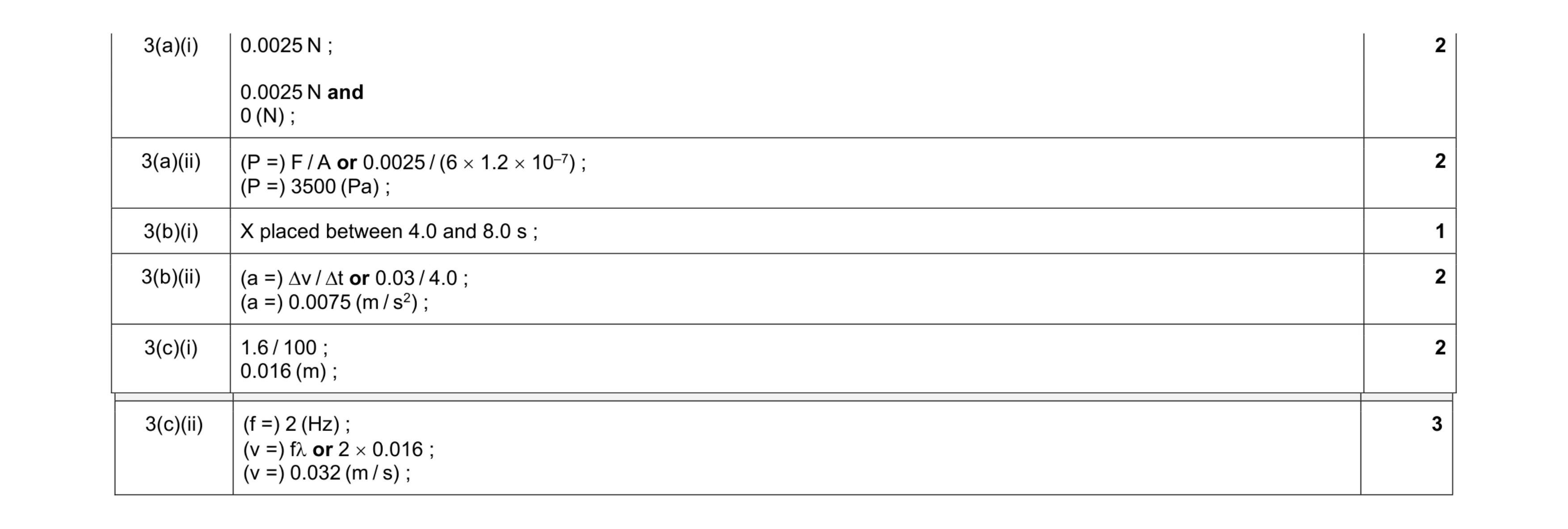 Mark scheme for question 31