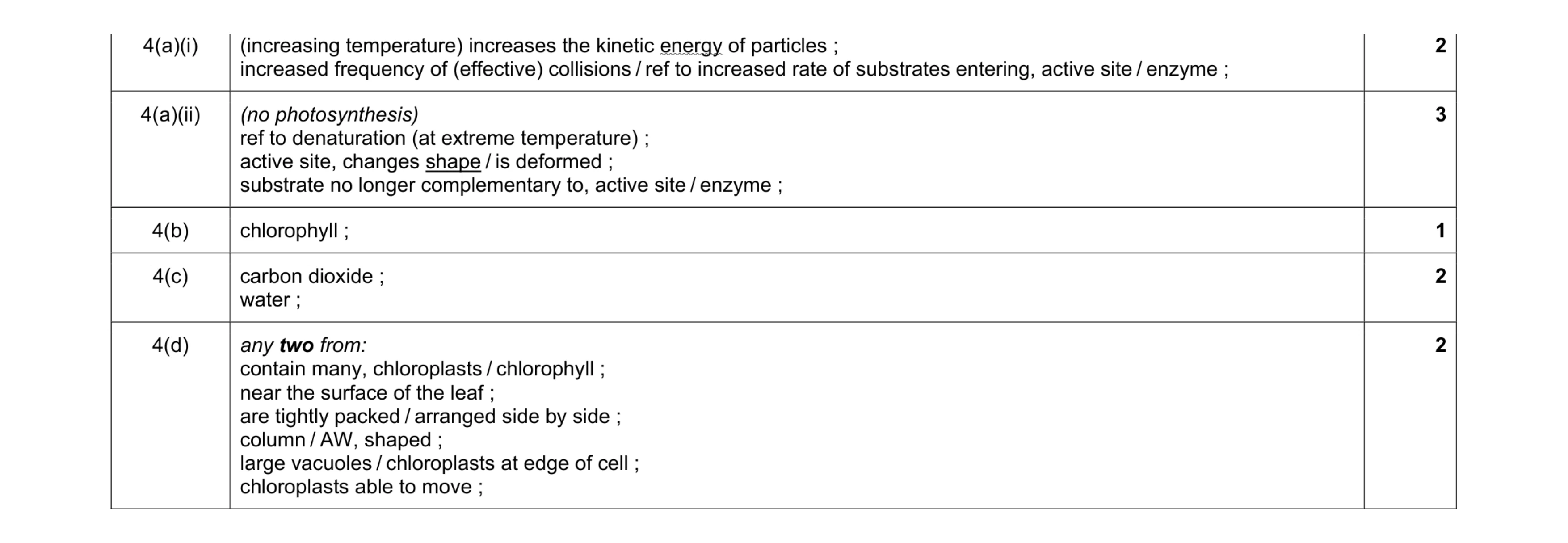 Mark scheme for question 21