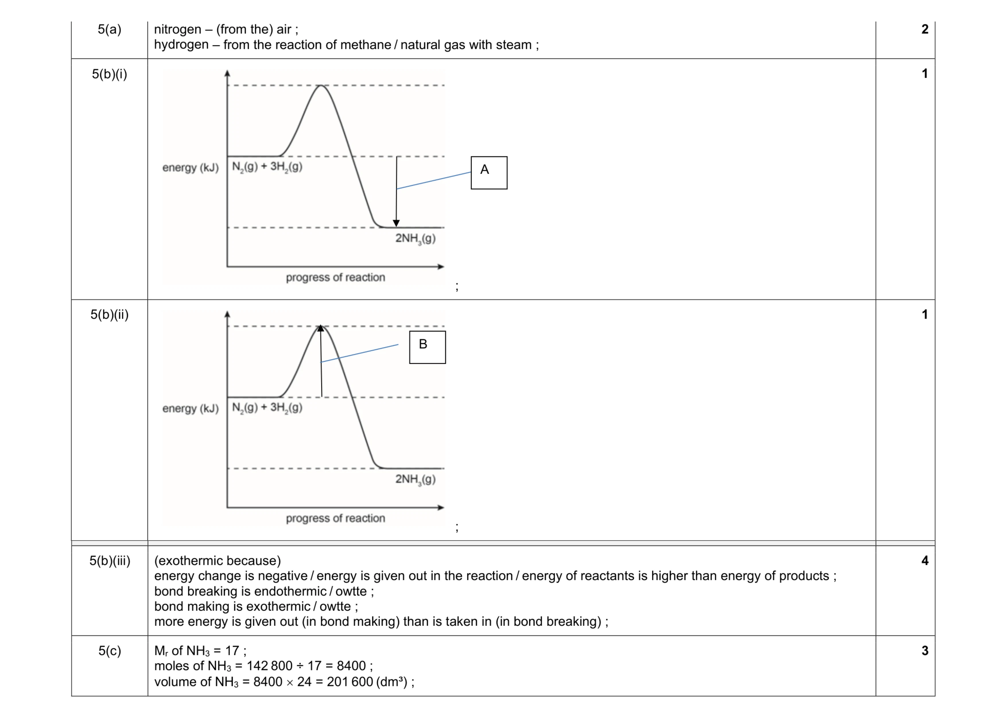 Mark scheme for question 28