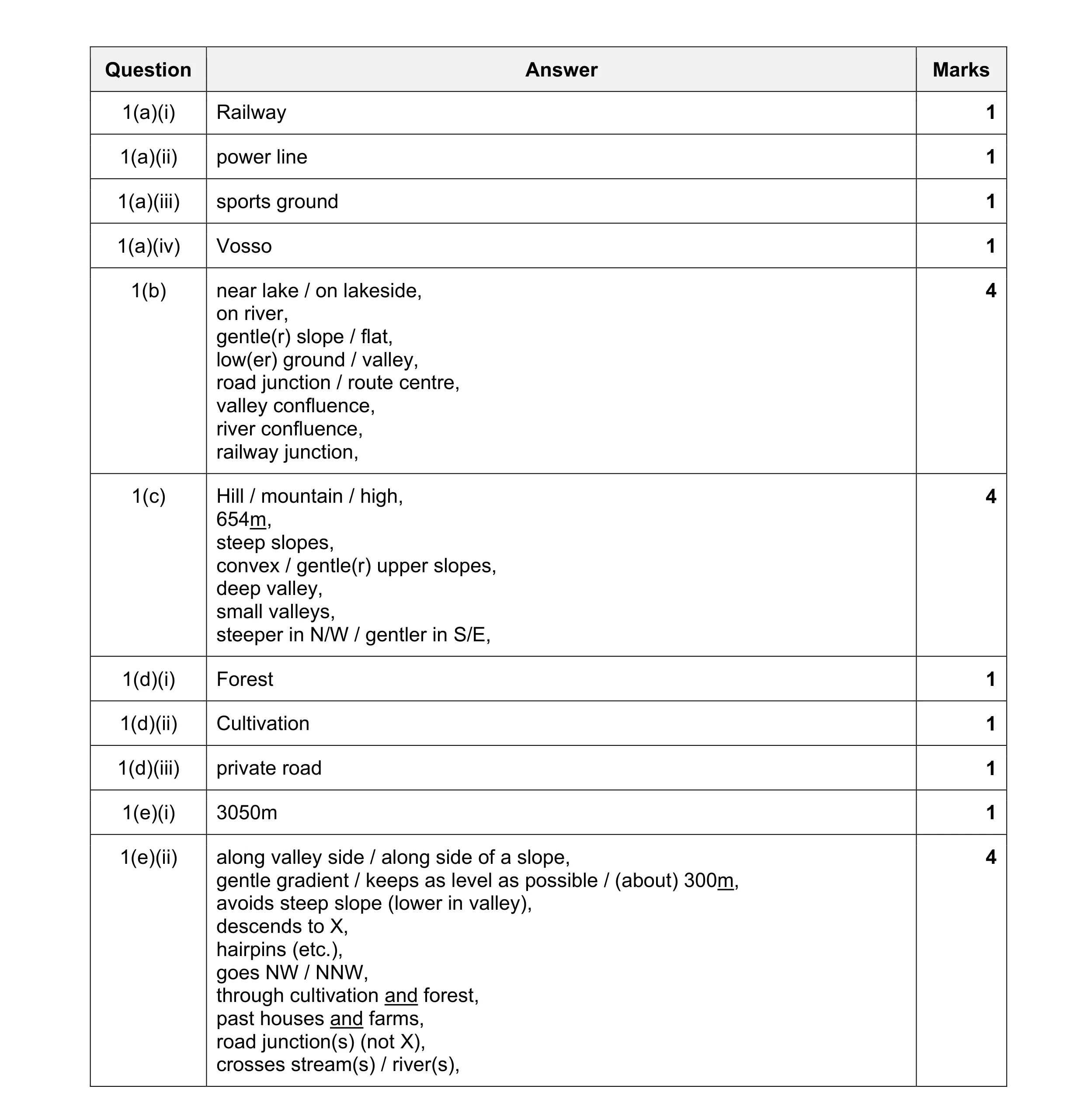 Mark scheme for question 3