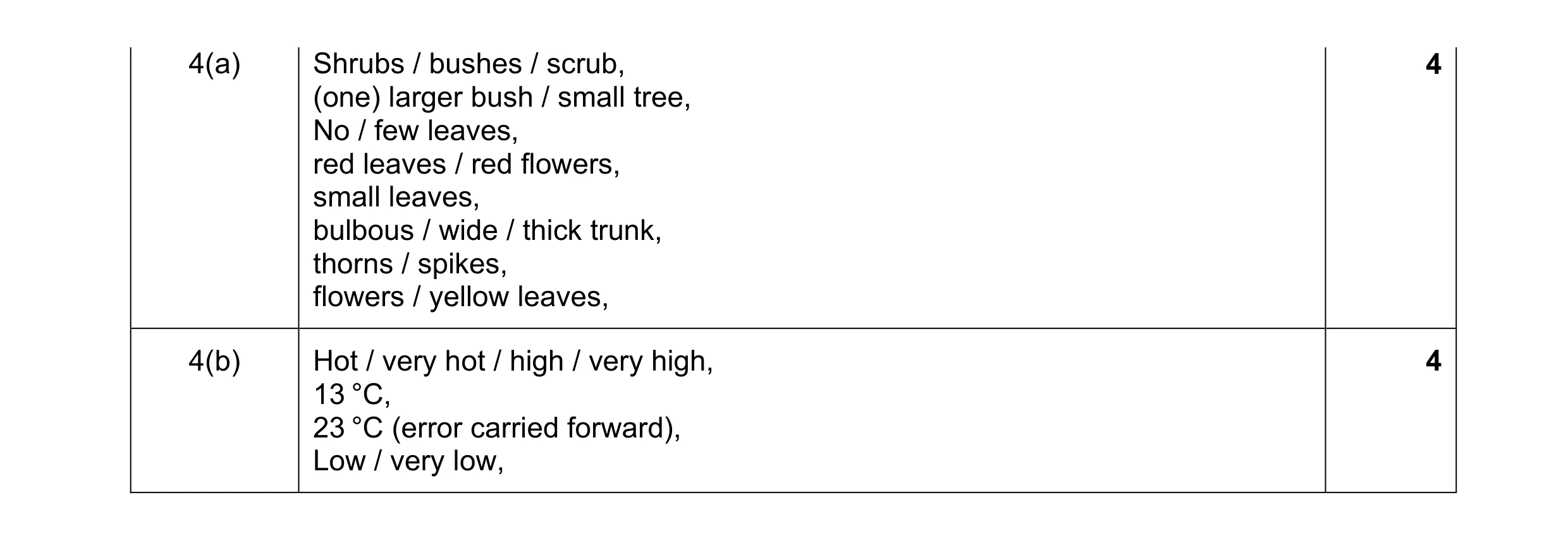 Mark scheme for question 3