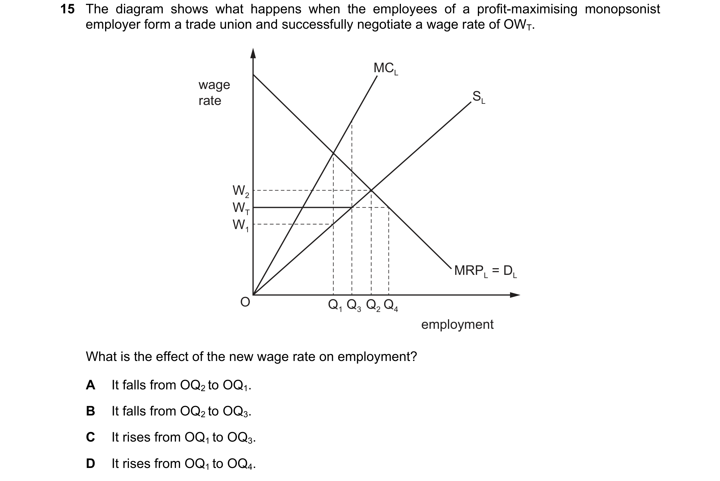 Question 167: The diagram shows what happens when the employees of a profit-maximising monopsonist employer form a trade union and successfully negotiate…