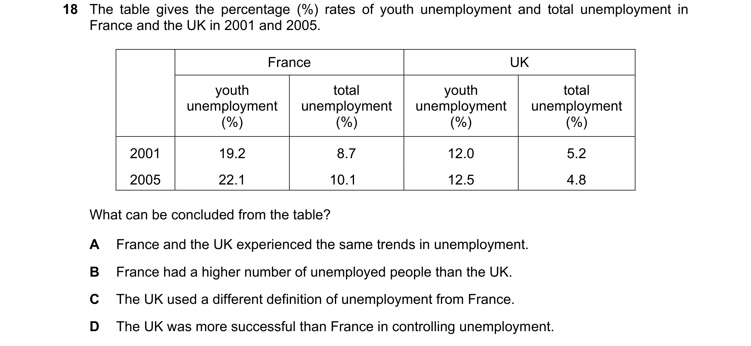 Question 100: The table gives the percentage (%) rates of youth unemployment and total unemployment in France and the UK in 2001 and 2005. France UK yout…