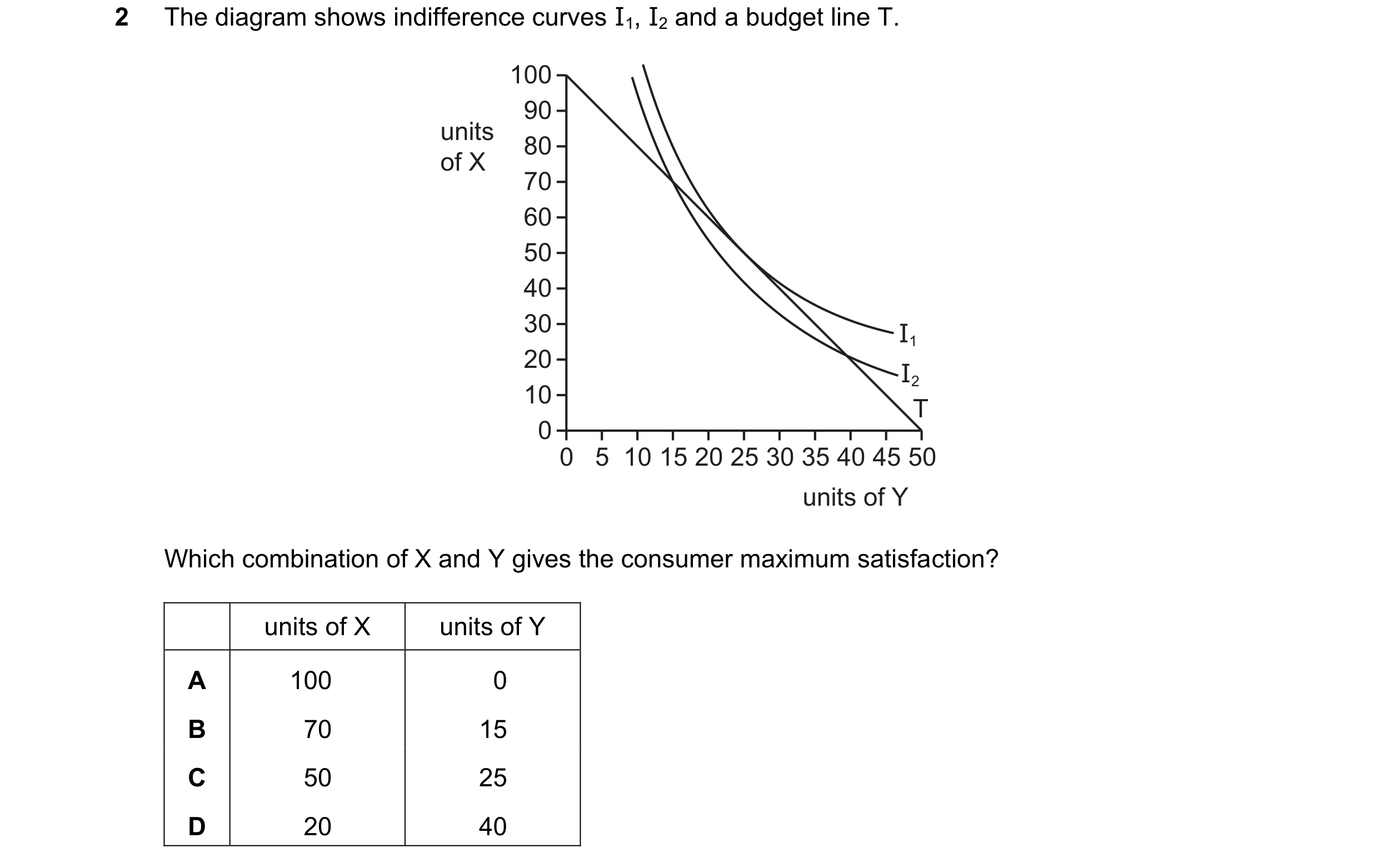 Question 69: The diagram shows indifference curves I1, I2 and a budget line T. 100 90 units 80 of X 70 60 50 40 30 I1 20 I2 10 T 0 0 5 10 15 20 25 30 35…