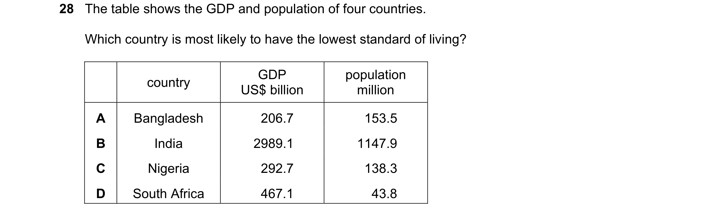 Question 73: The table shows the GDP and population of four countries. Which country is most likely to have the lowest standard of living? GDP populatio…