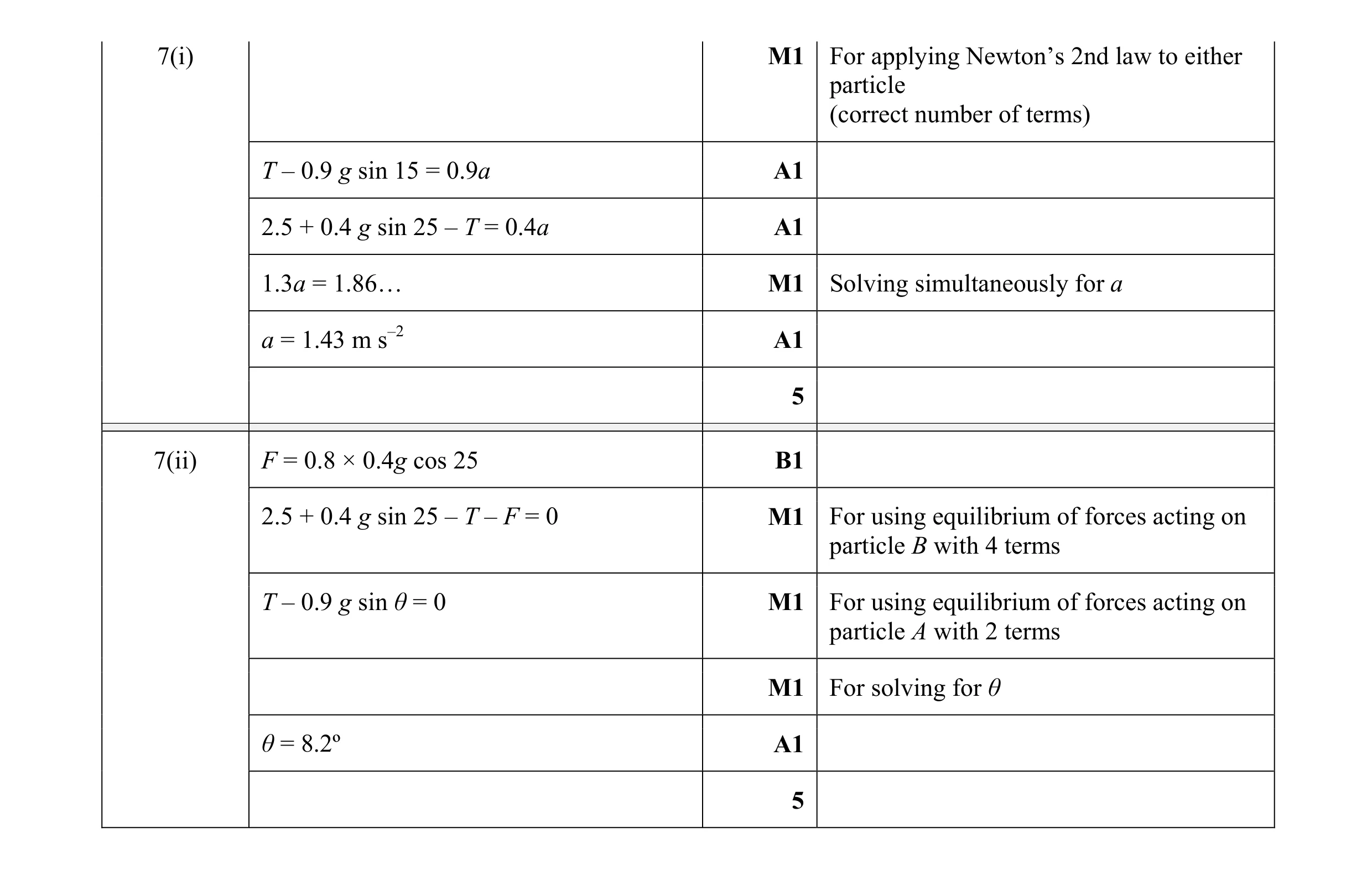 Mark scheme for question 101