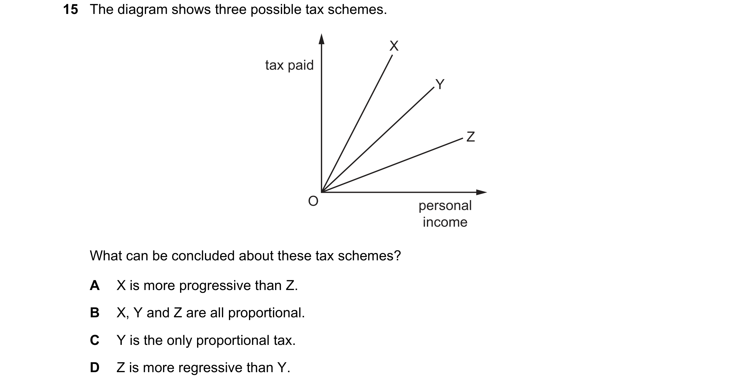 Question 25: The diagram shows three possible tax schemes. X tax paid Y Z O personal income What can be concluded about these tax schemes? A X is more p…