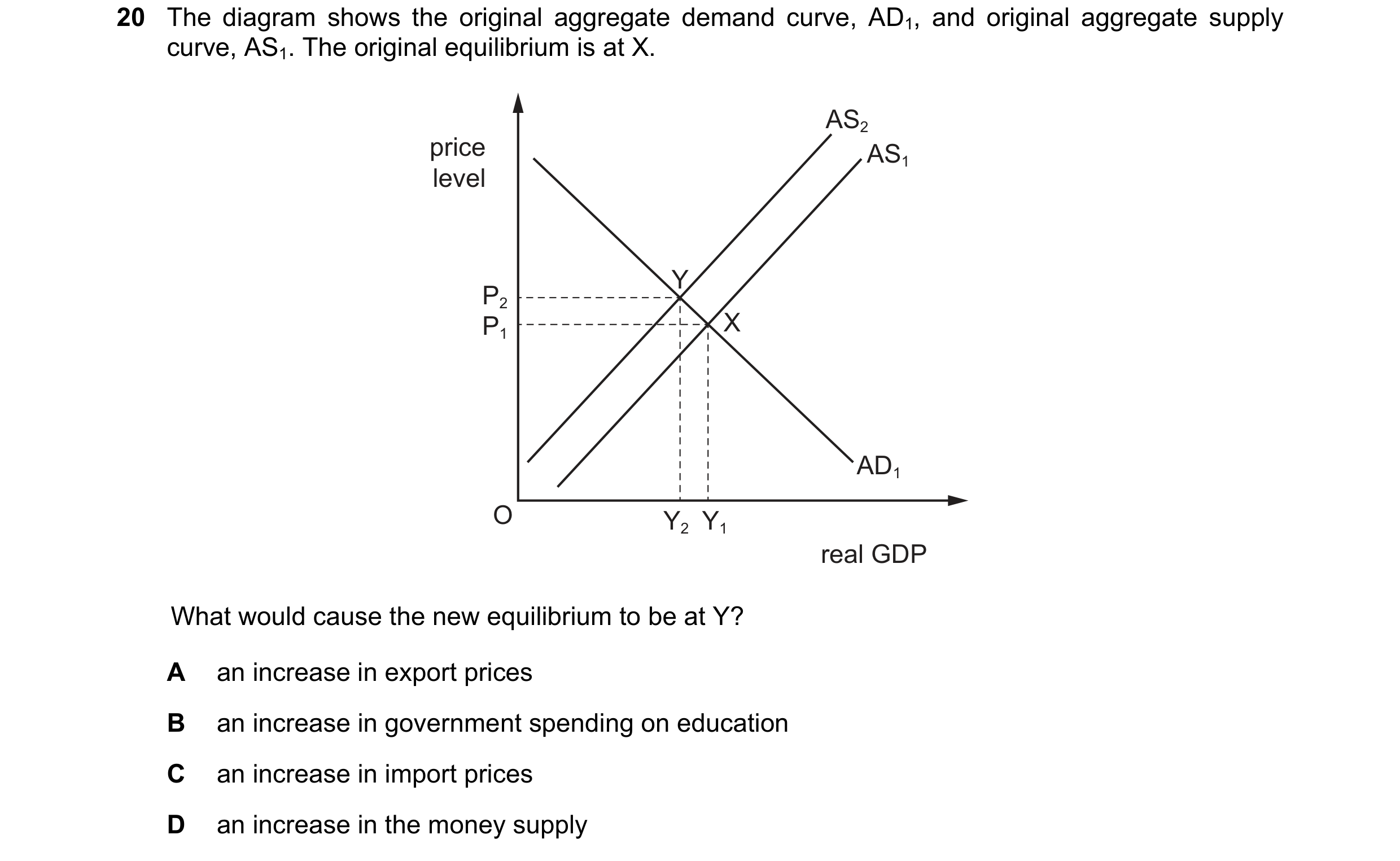 Question 72: The diagram shows the original aggregate demand curve, AD1, and original aggregate supply curve, AS1. The original equilibrium is at X. AS2…