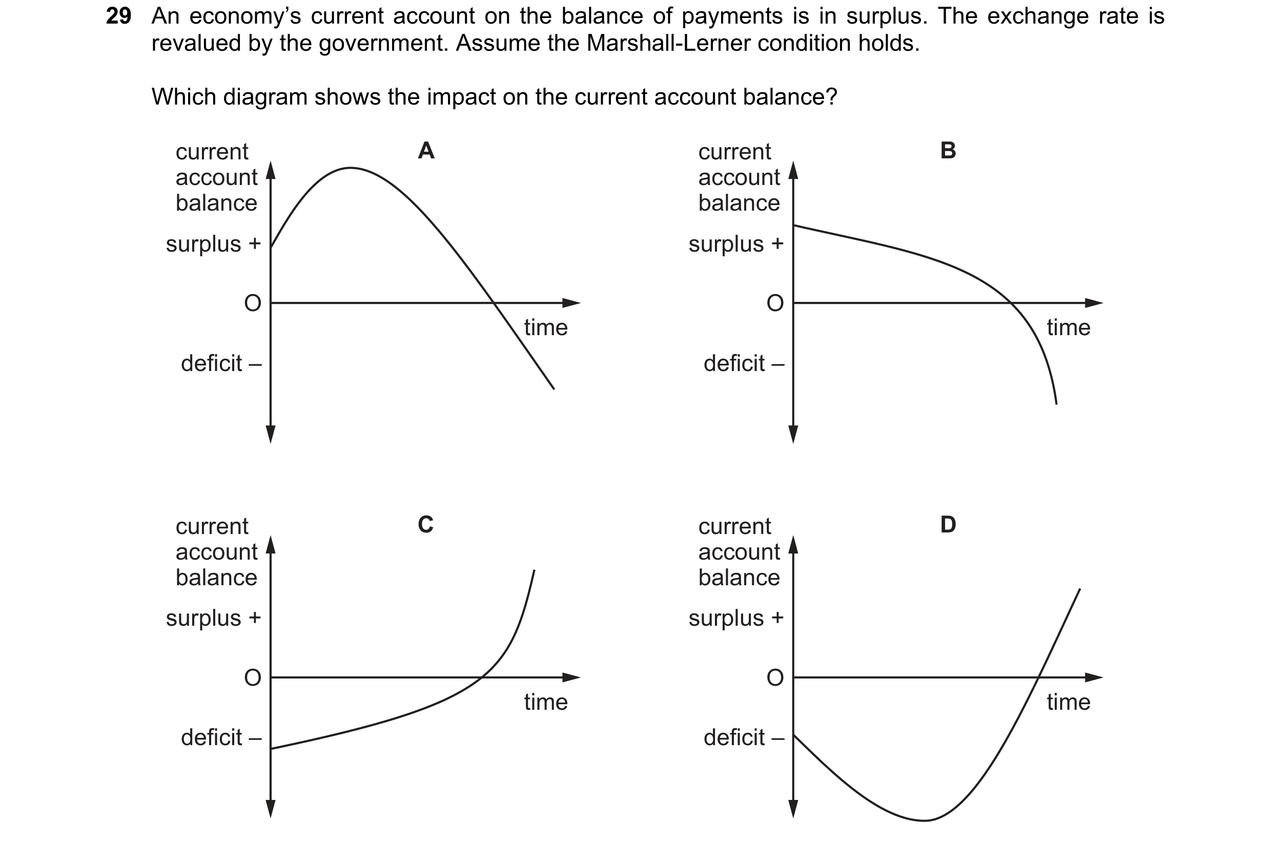 Question 183: An economy’s current account on the balance of payments is in surplus. The exchange rate is revalued by the government. Assume the Marshall…