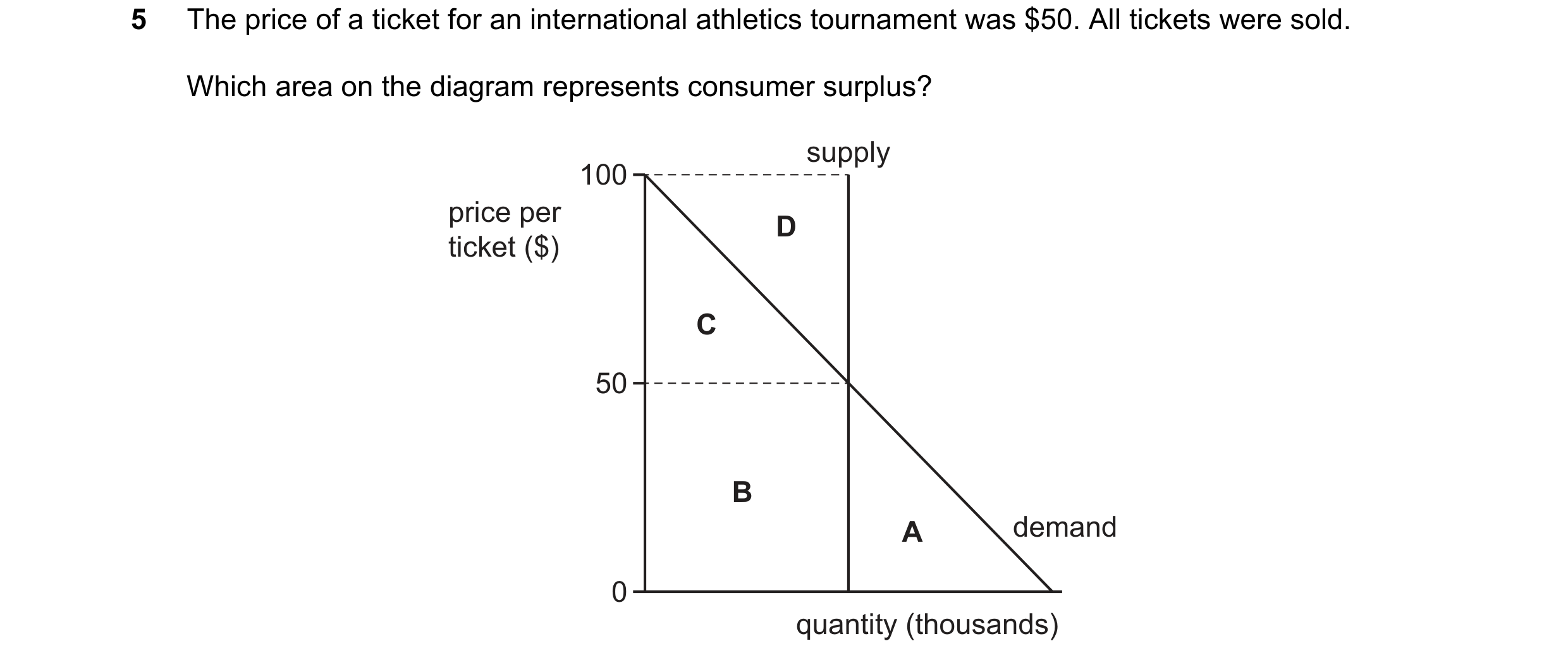 Question 94: The price of a ticket for an international athletics tournament was $50. All tickets were sold. Which area on the diagram represents consum…