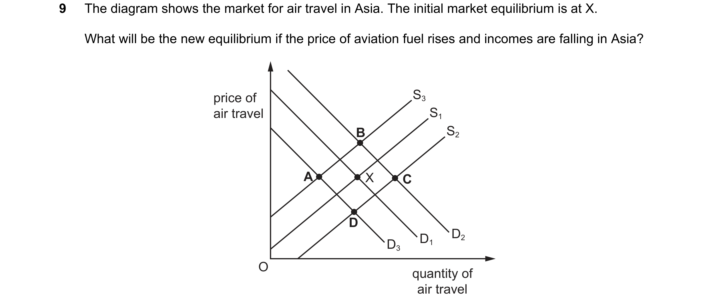 Question 233: The diagram shows the market for air travel in Asia. The initial market equilibrium is at X. What will be the new equilibrium if the price …