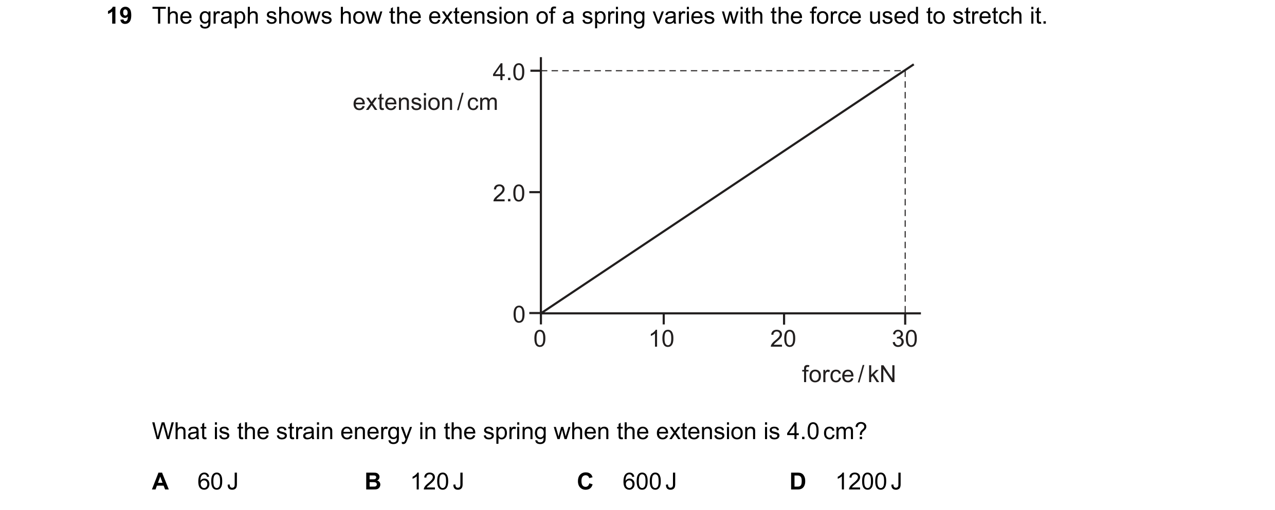 Question 88: The graph shows how the extension of a spring varies with the force used to stretch it. 4.0 extension / cm 2.0 0 0 10 20 30 force / kN What…
