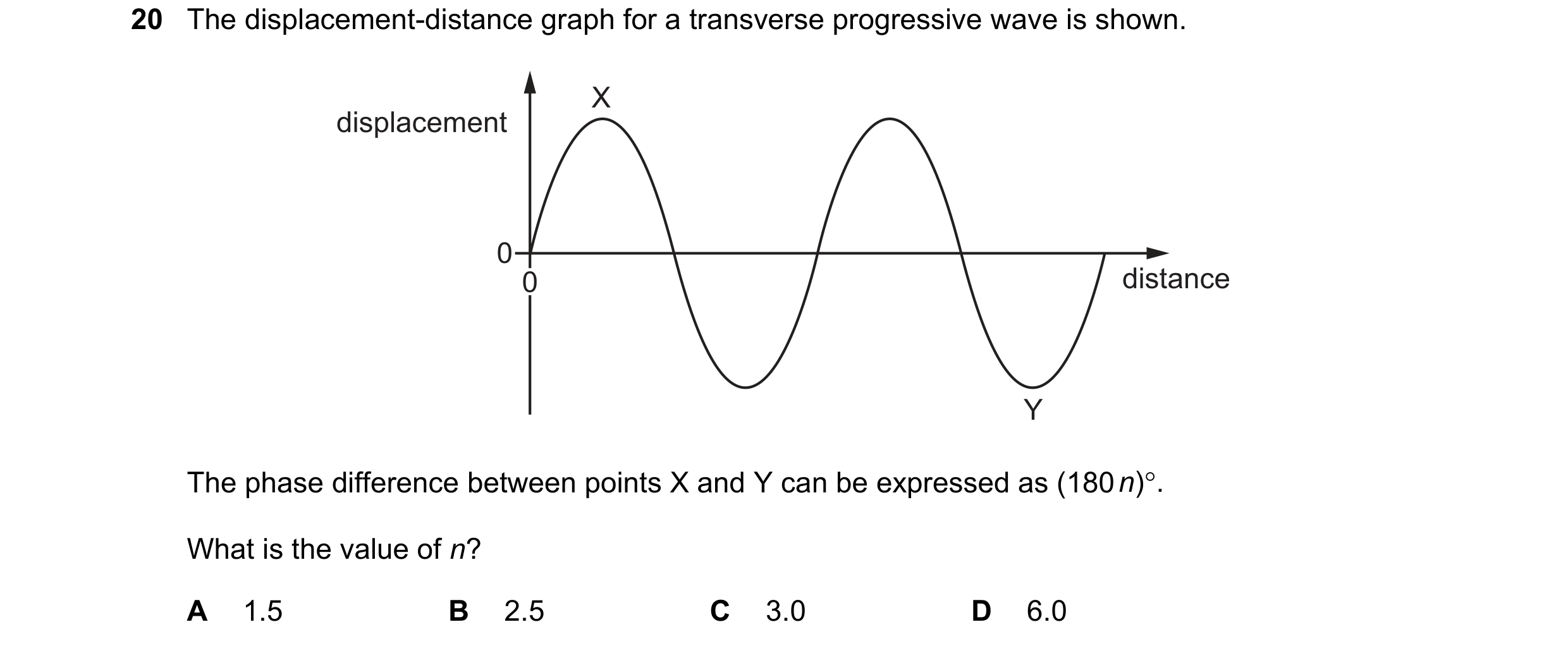 Question 89: The displacement-distance graph for a transverse progressive wave is shown. X displacement 0 0 distance Y The phase difference between poin…