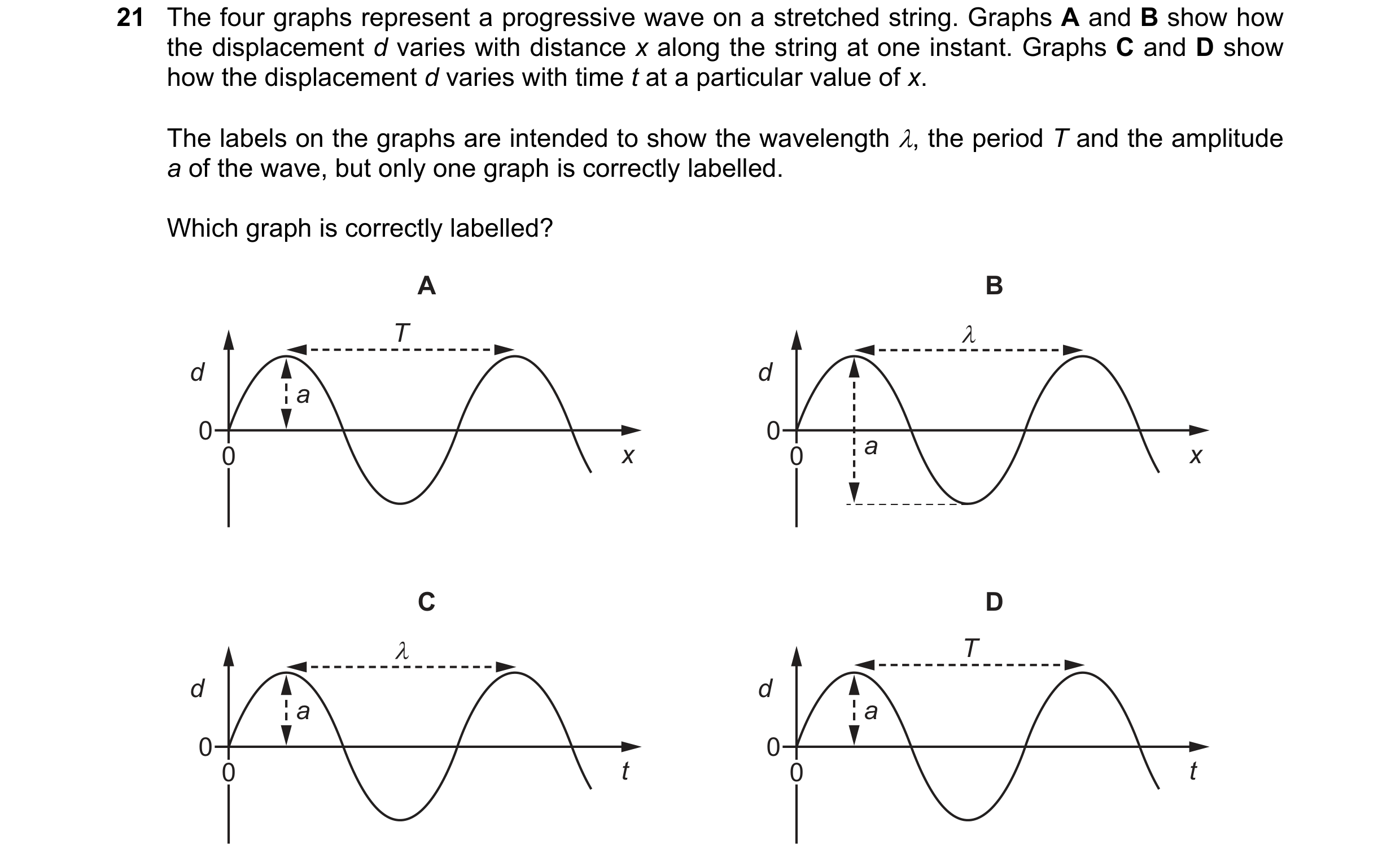 Question 90: The four graphs represent a progressive wave on a stretched string. Graphs A and B show how the displacement d varies with distance x along…