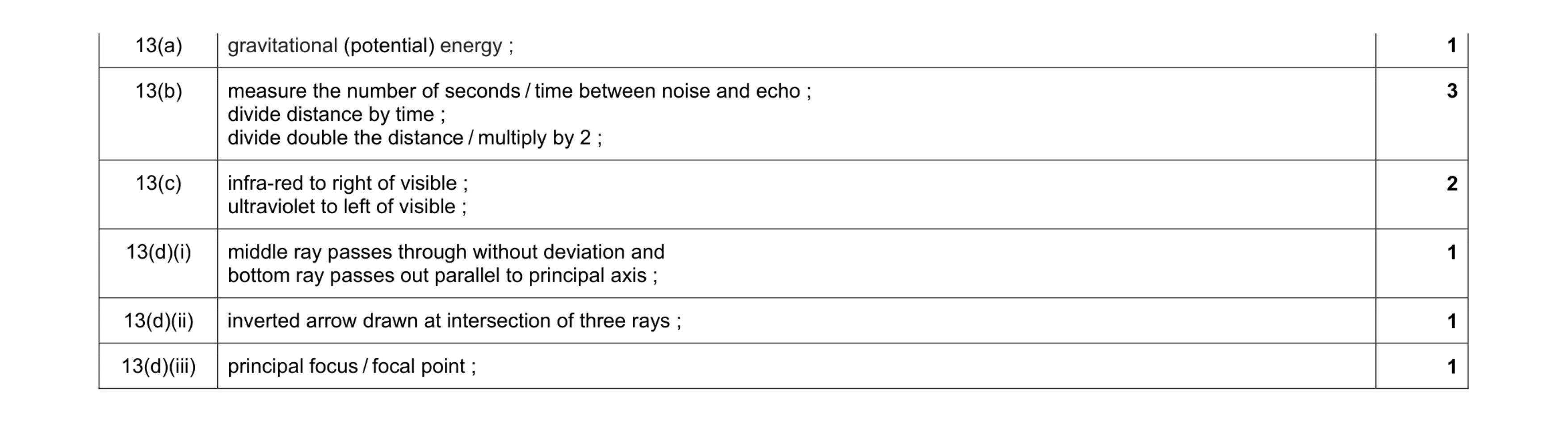 Mark scheme for question 2