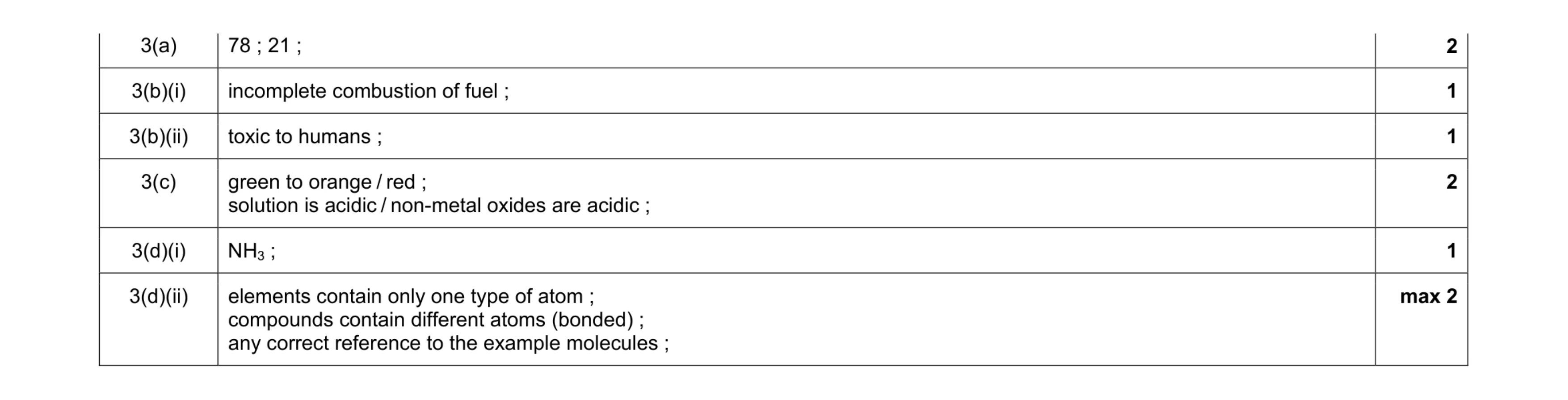 Mark scheme for question 1