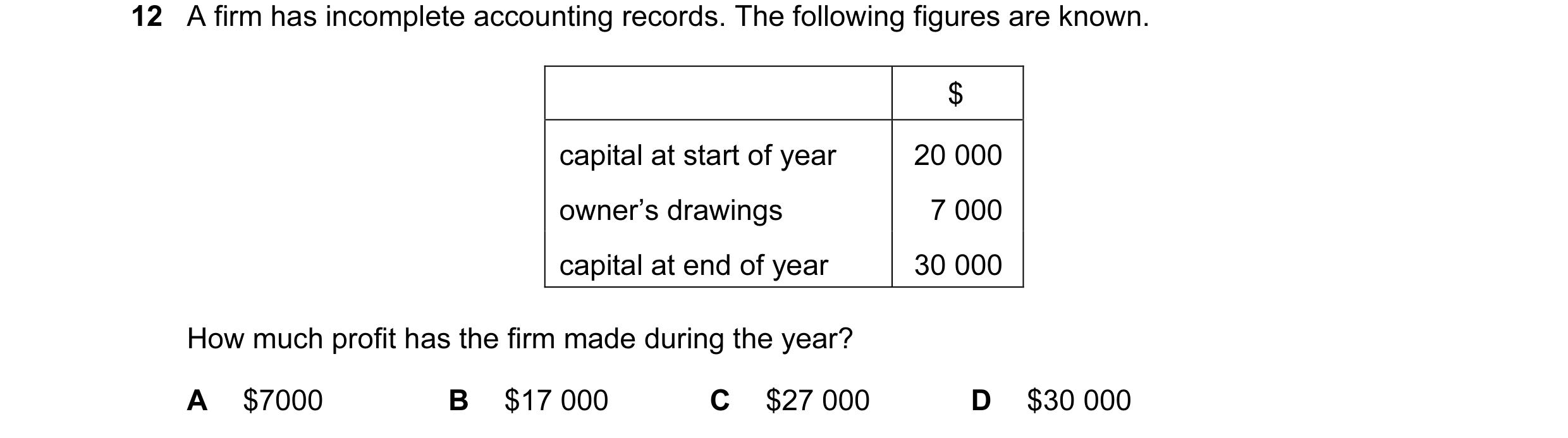Question 121: A firm has incomplete accounting records. The following figures are known. $ capital at start of year 20 000 owner’s drawings 7 000 capital…