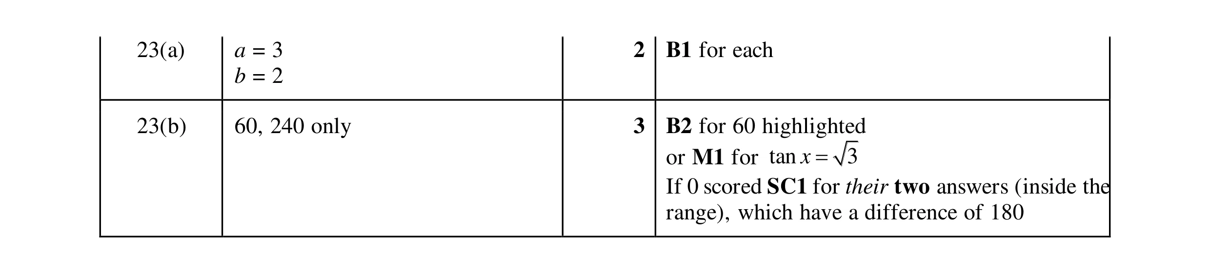 Mark scheme for question 12
