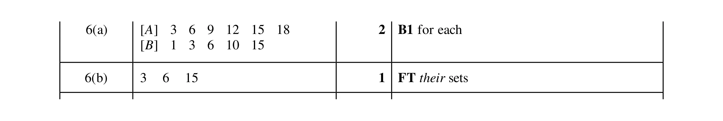 Mark scheme for question 17