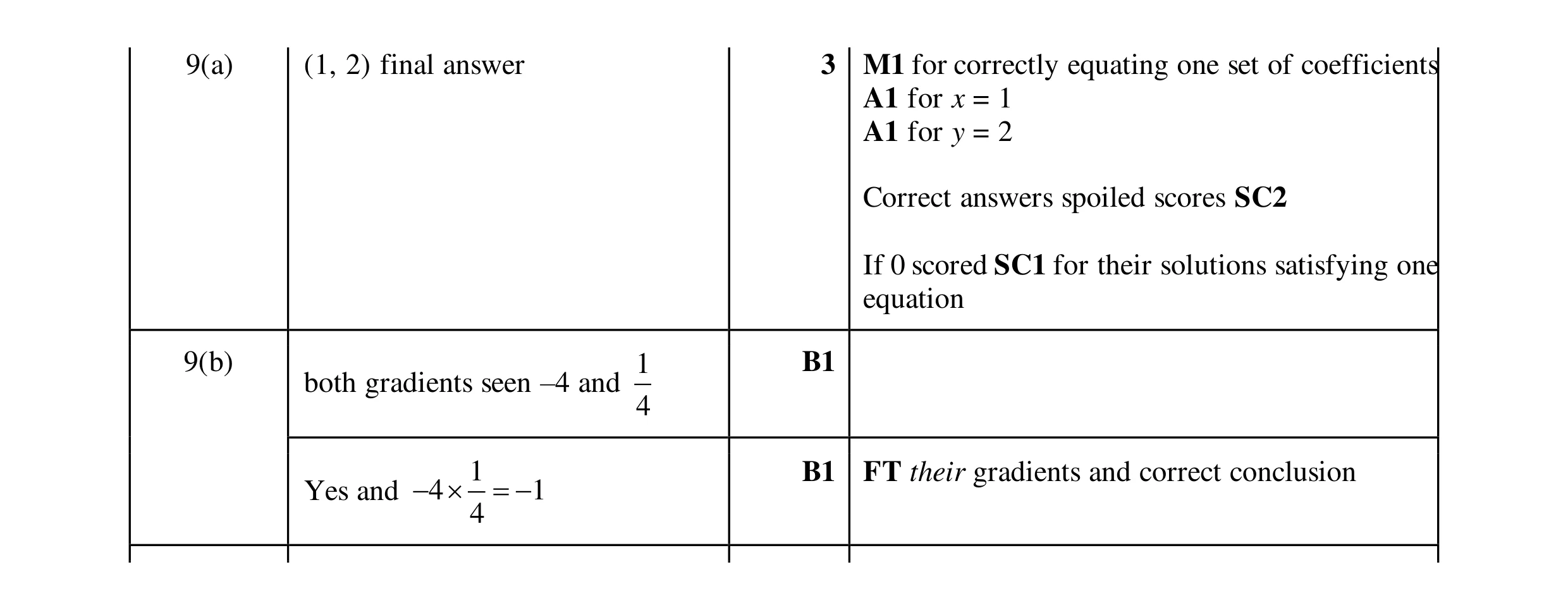 Mark scheme for question 16