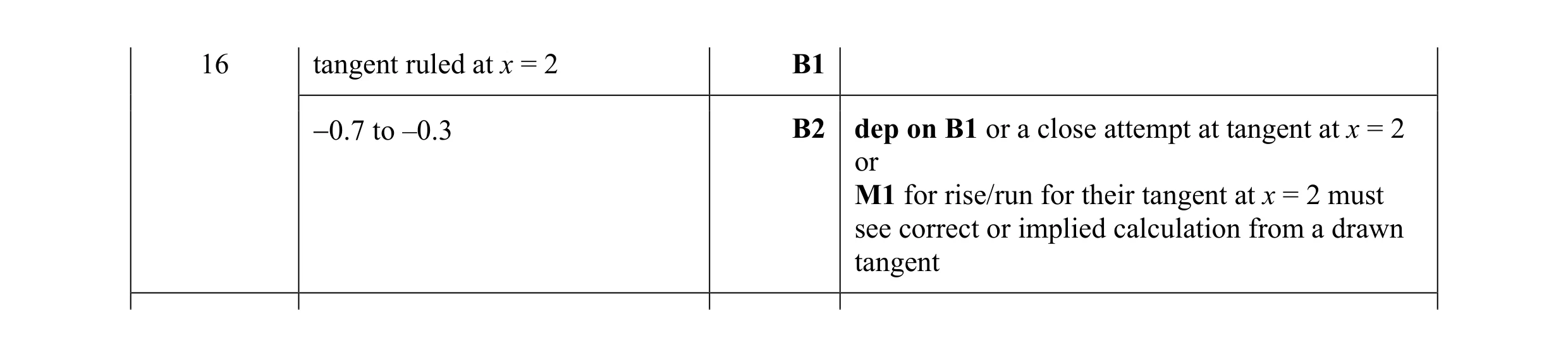 Mark scheme for question 7