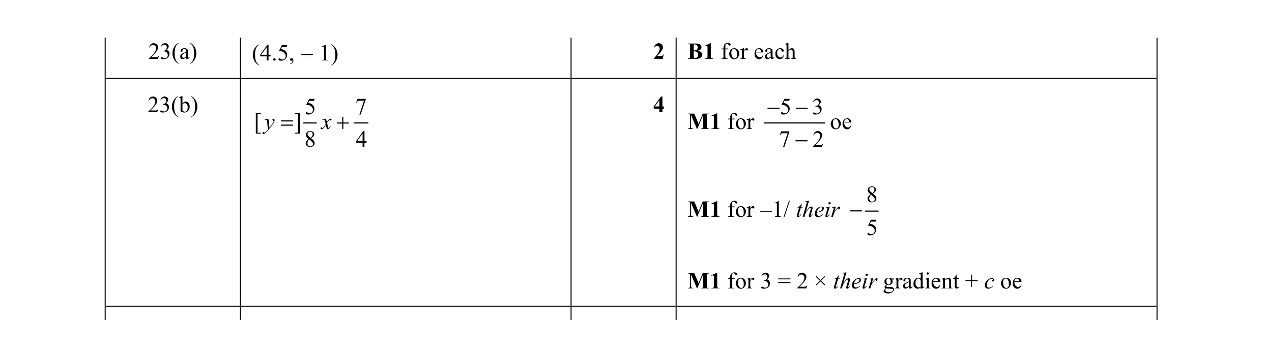 Mark scheme for question 11