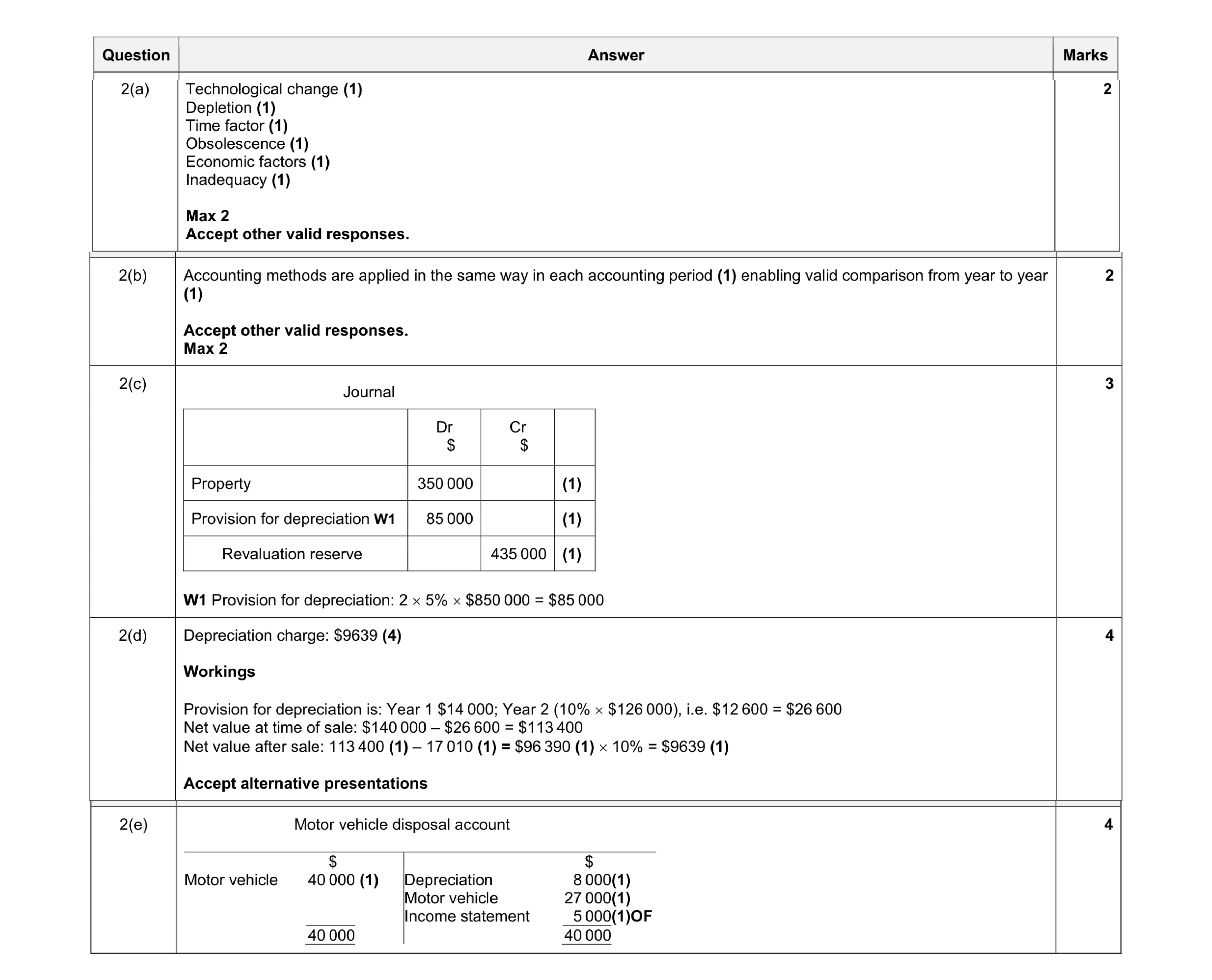 Mark scheme for question 27