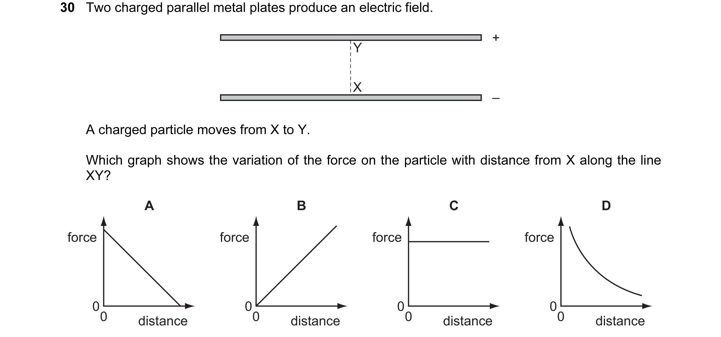 Question 58: Two charged parallel metal plates produce an electric field. + Y X – A charged particle moves from X to Y. Which graph shows the variation …