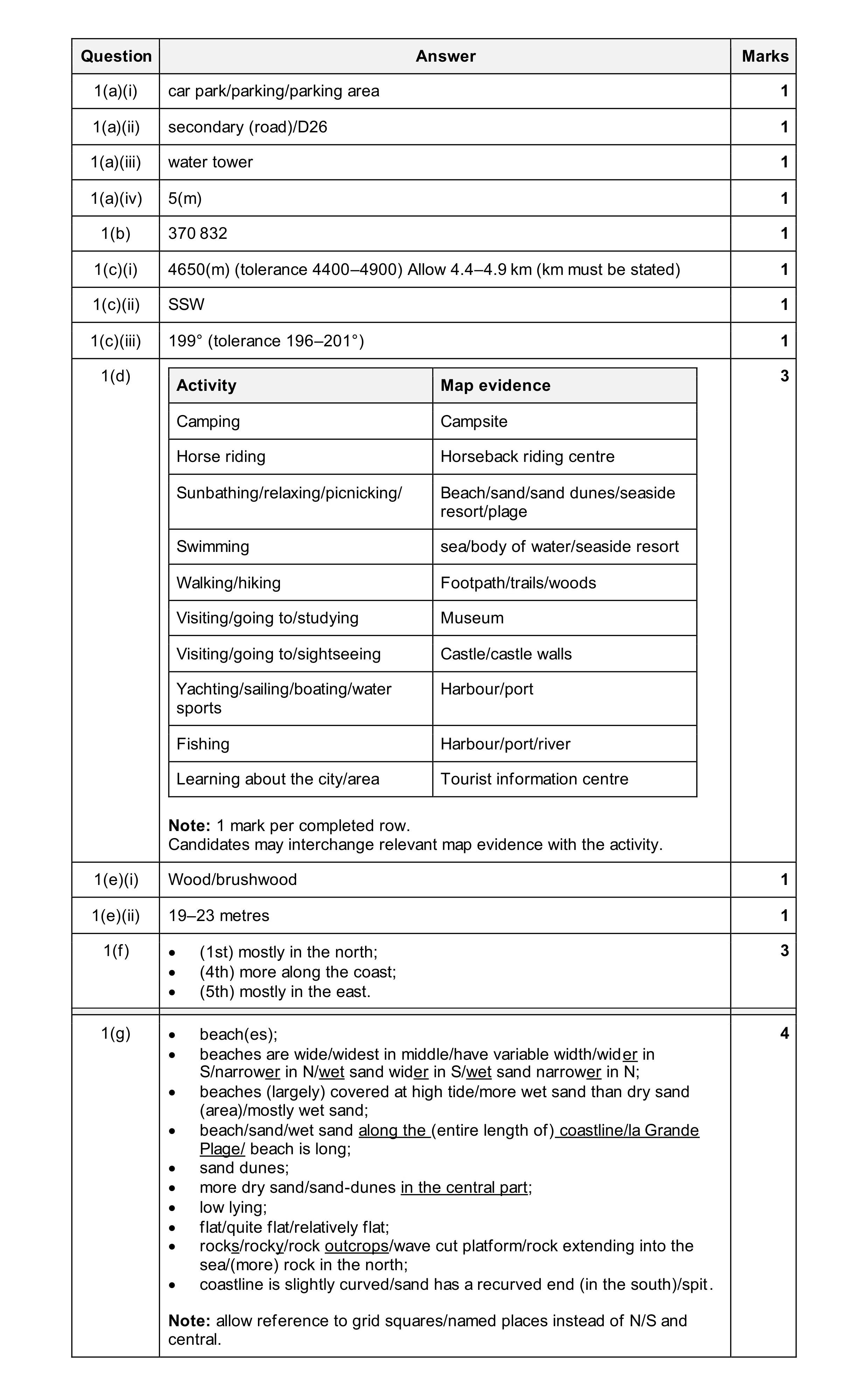 Mark scheme for question 27