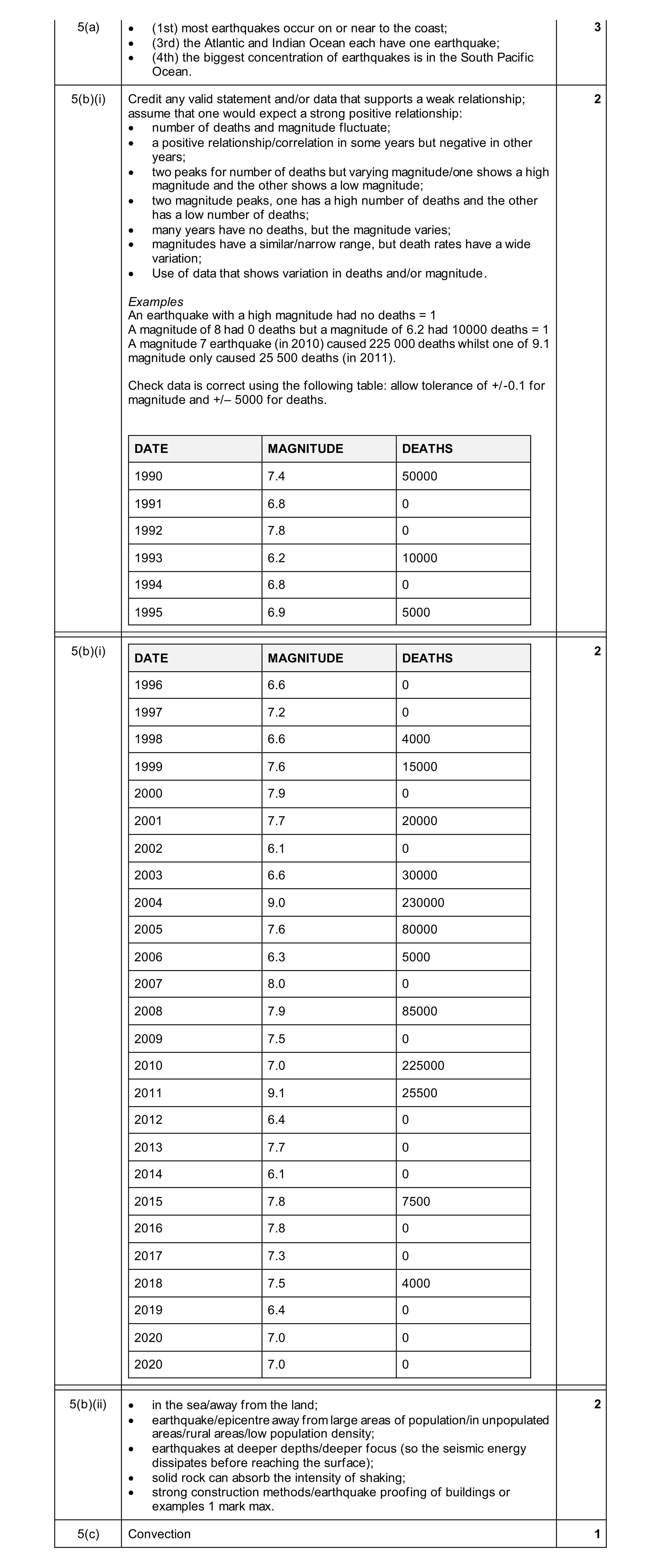 Mark scheme for question 28
