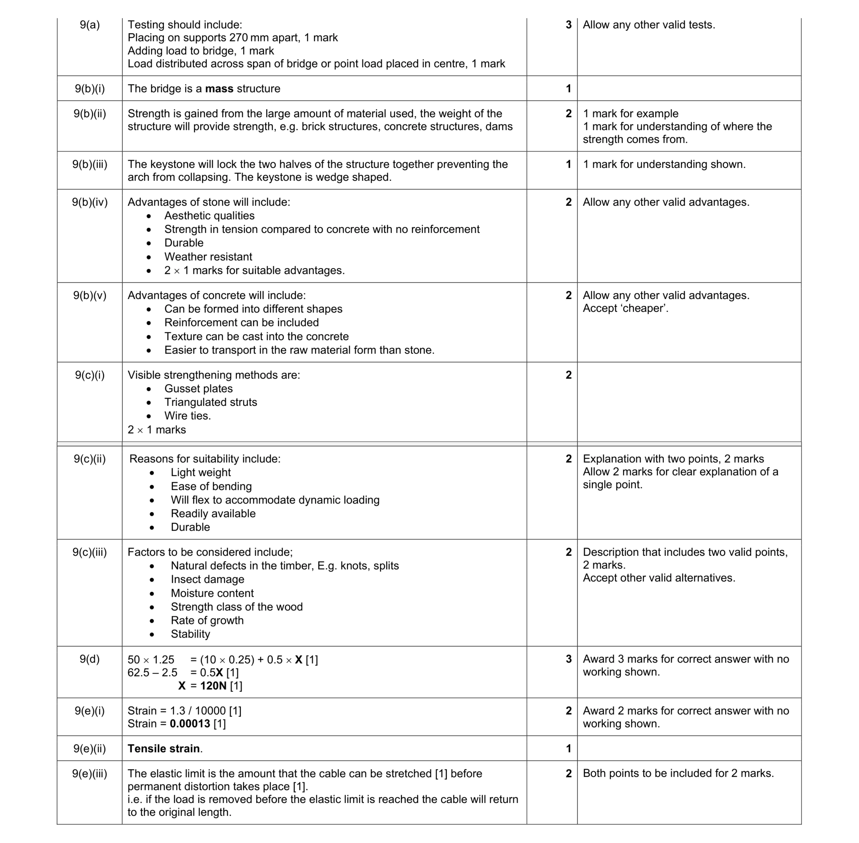 Mark scheme for question 49