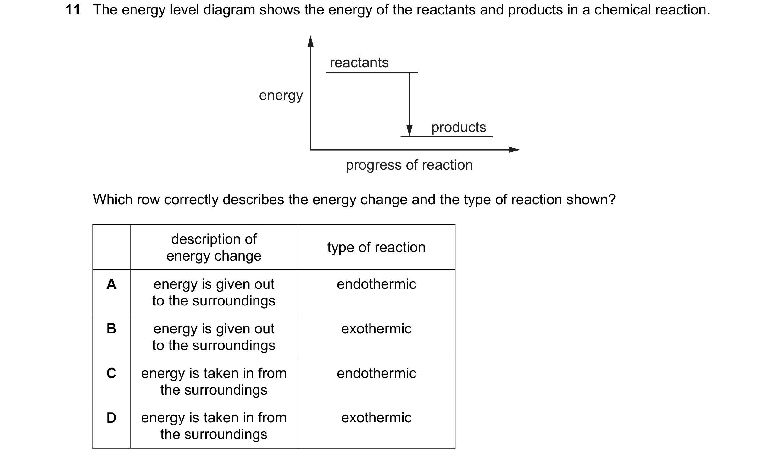 Question 5: The energy level diagram shows the energy of the reactants and products in a chemical reaction. reactants energy products progress of react…