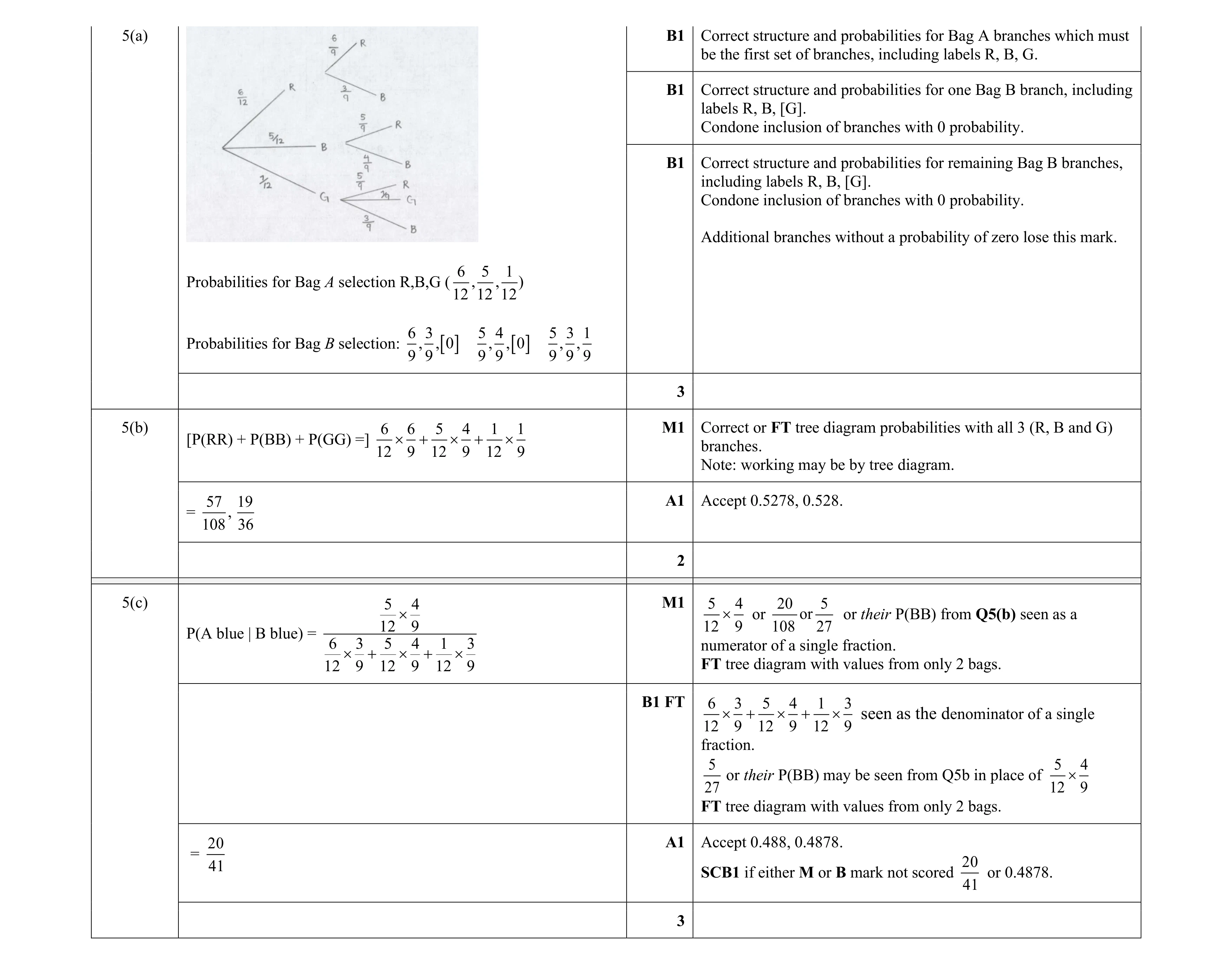 Mark scheme for question 104